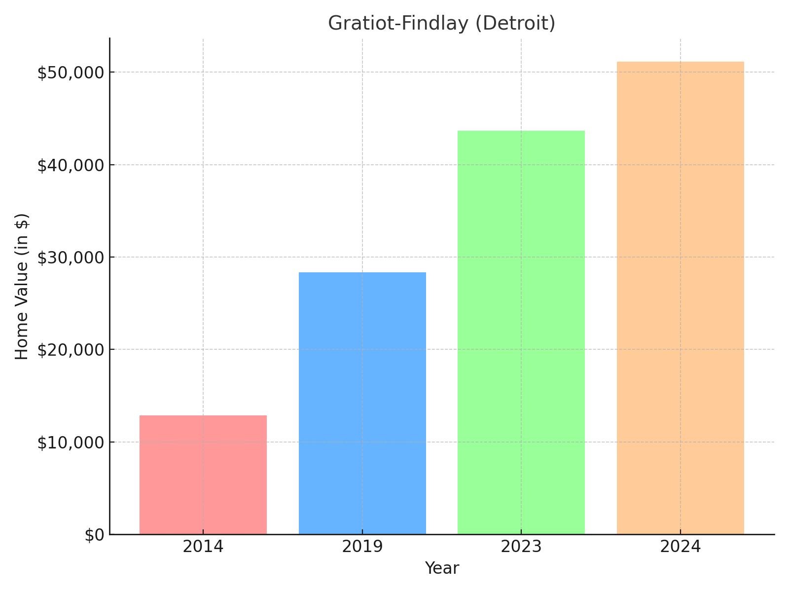 Gratiot Findlay suburb in Michigan - home value chart