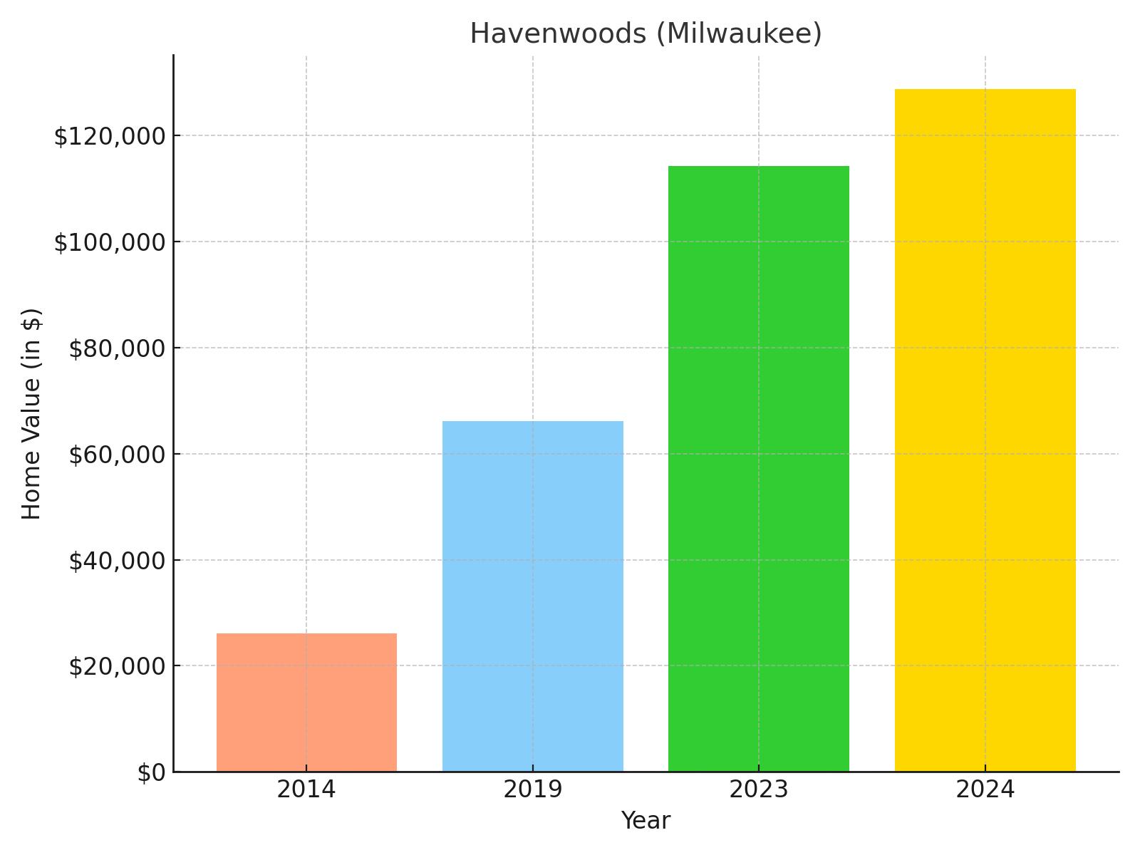 Havenwoods suburb in Wisconsin (home value chart)