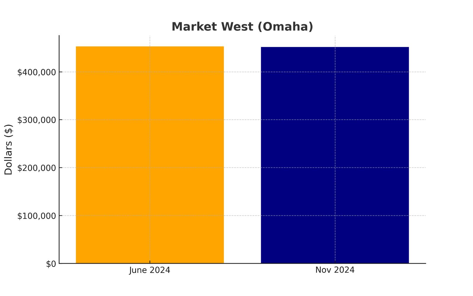 Market West suburb in Nebraska (home prices chart)