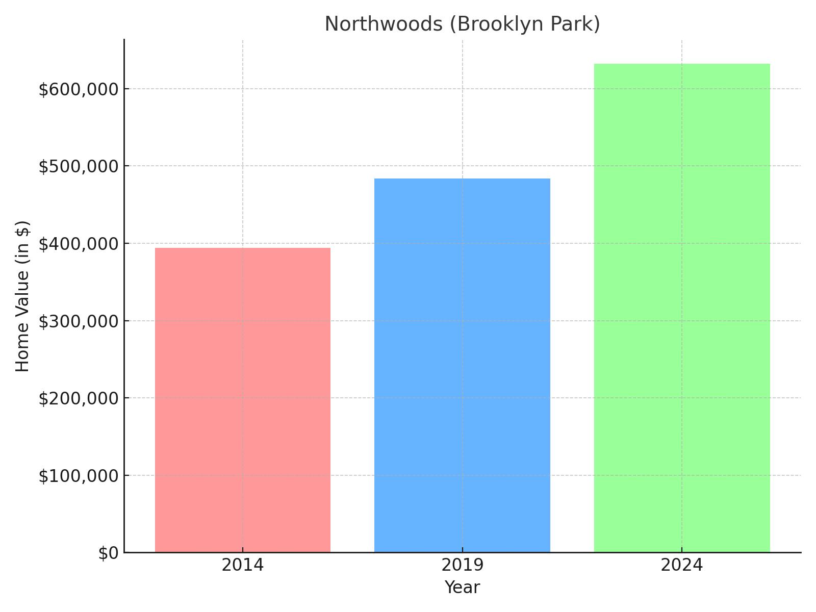 Northwoods Brooklyn Park suburb in Minnesota (home value chart)