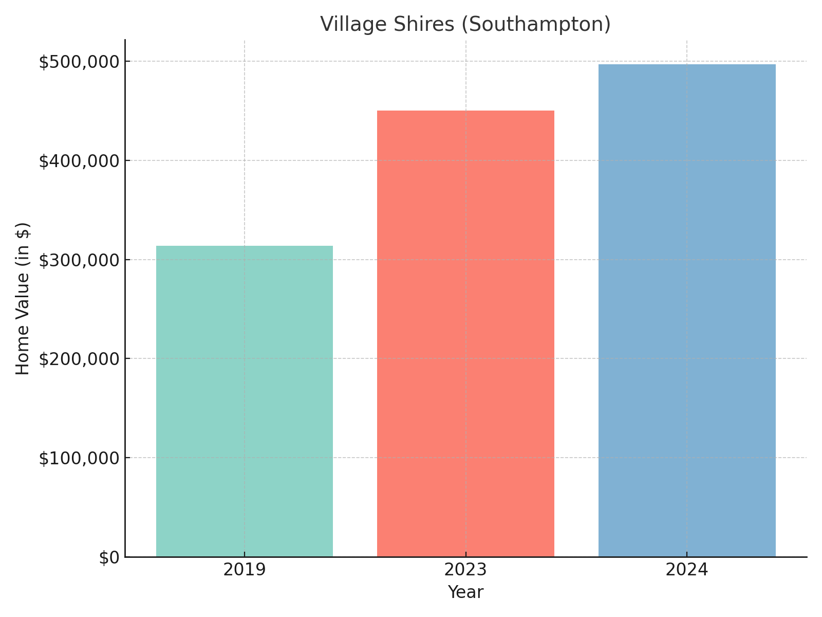 Village Shires suburb in Pennsylvania (home values chart)