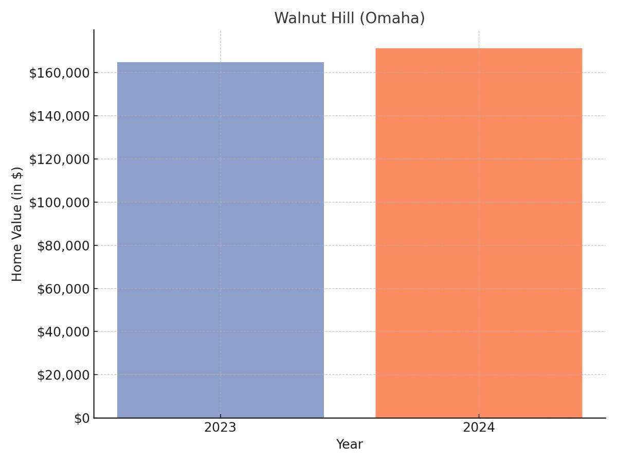 Walnut Hill suburb Nebraska home values chart 2023 and 2024