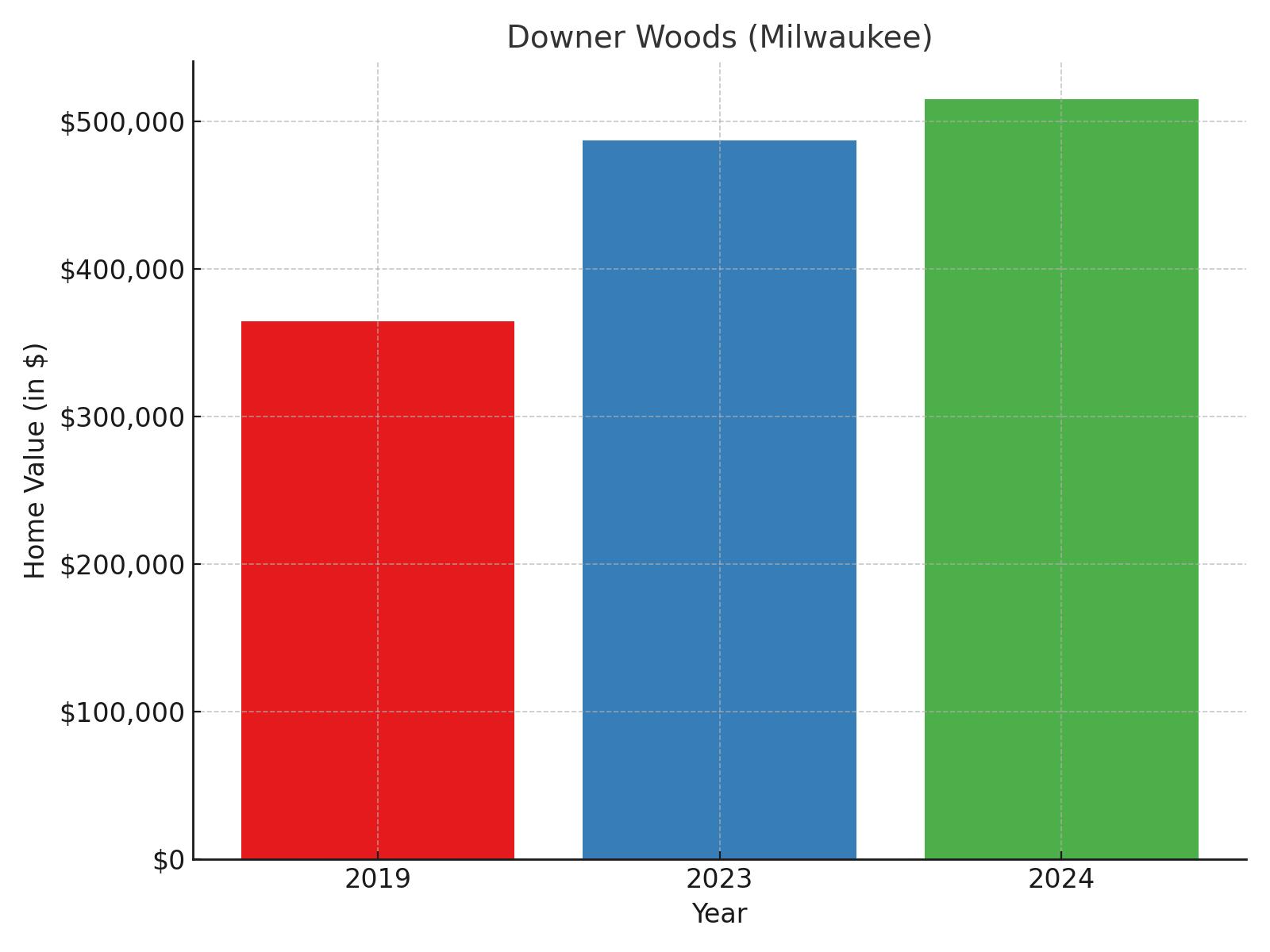 Downer Woods suburb in Wisconsin (home price chart)