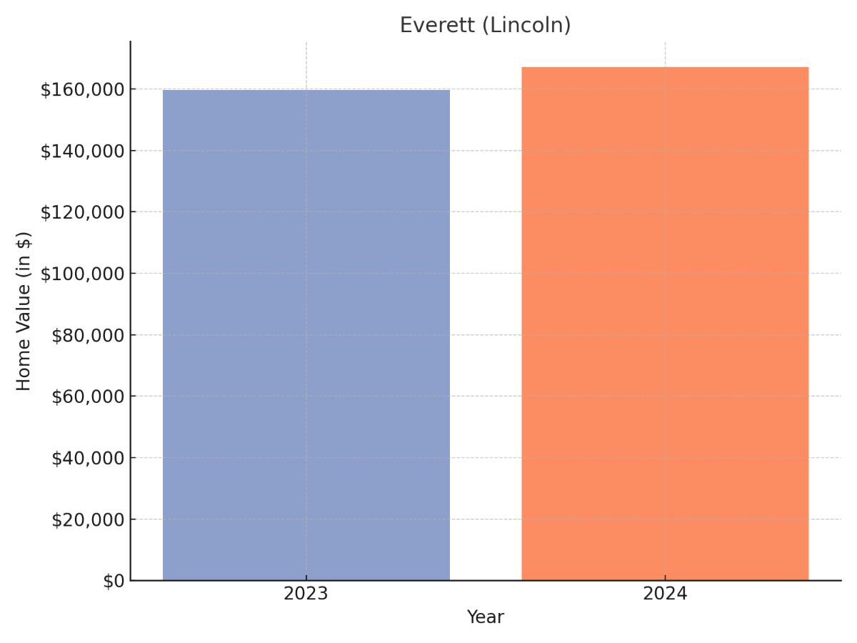 Everett suburb Nebraska home values chart 2023 and 2024