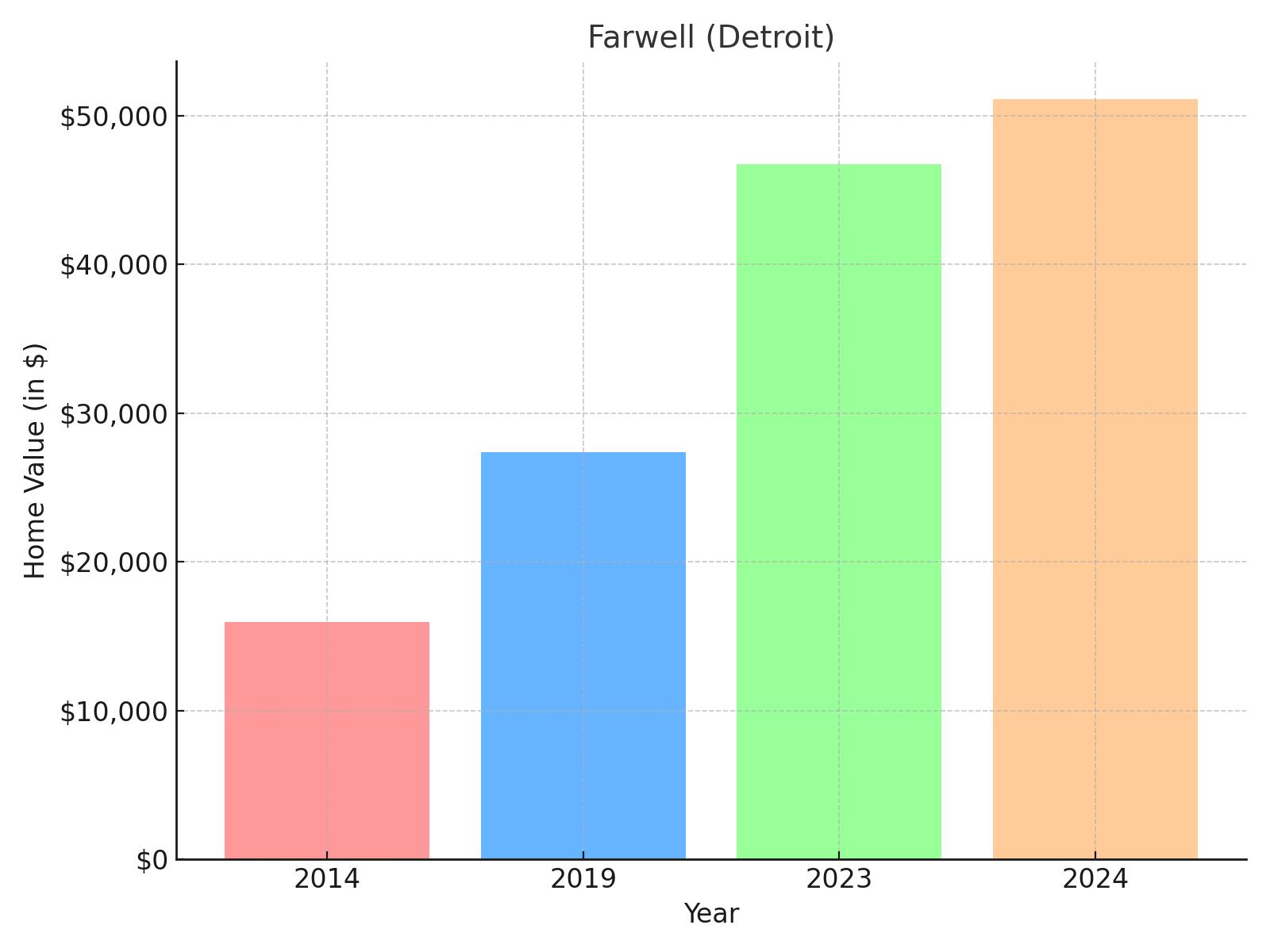 Farwell suburb in Michigan - home value chart