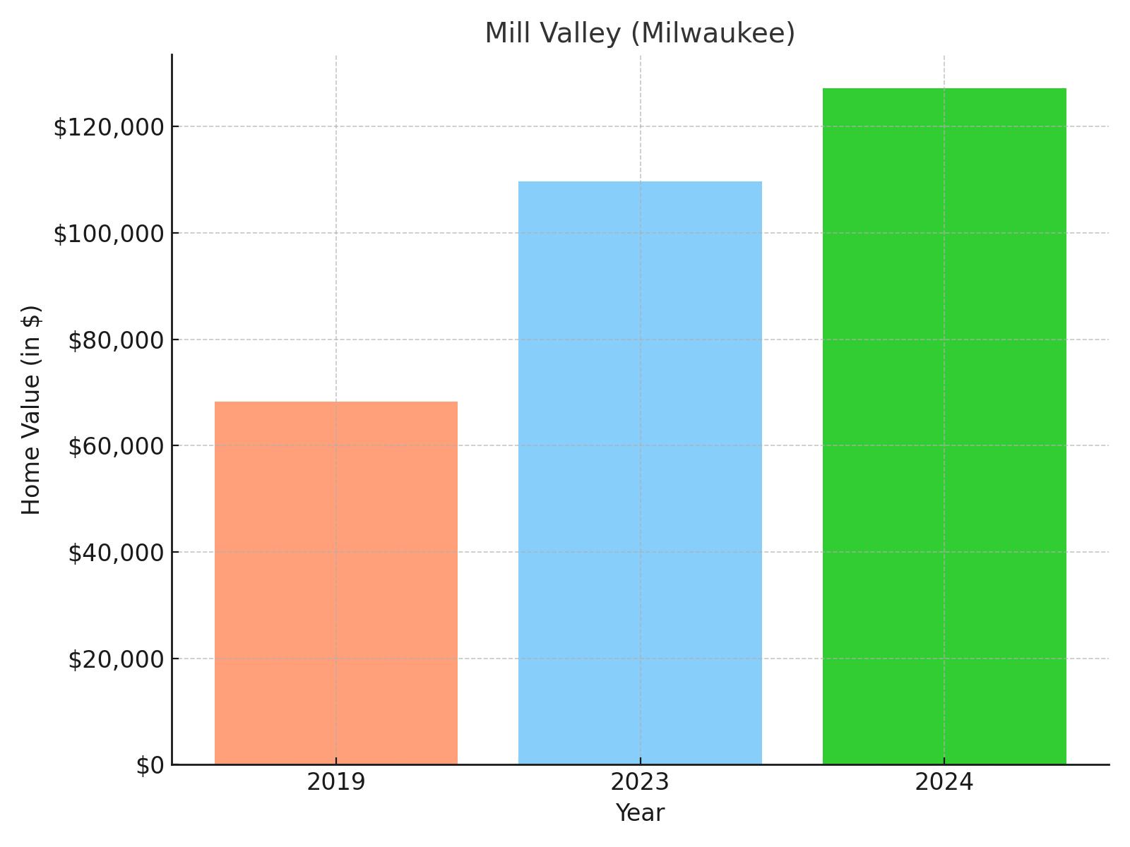 Mill Valley suburb in Wisconsin (home value chart)