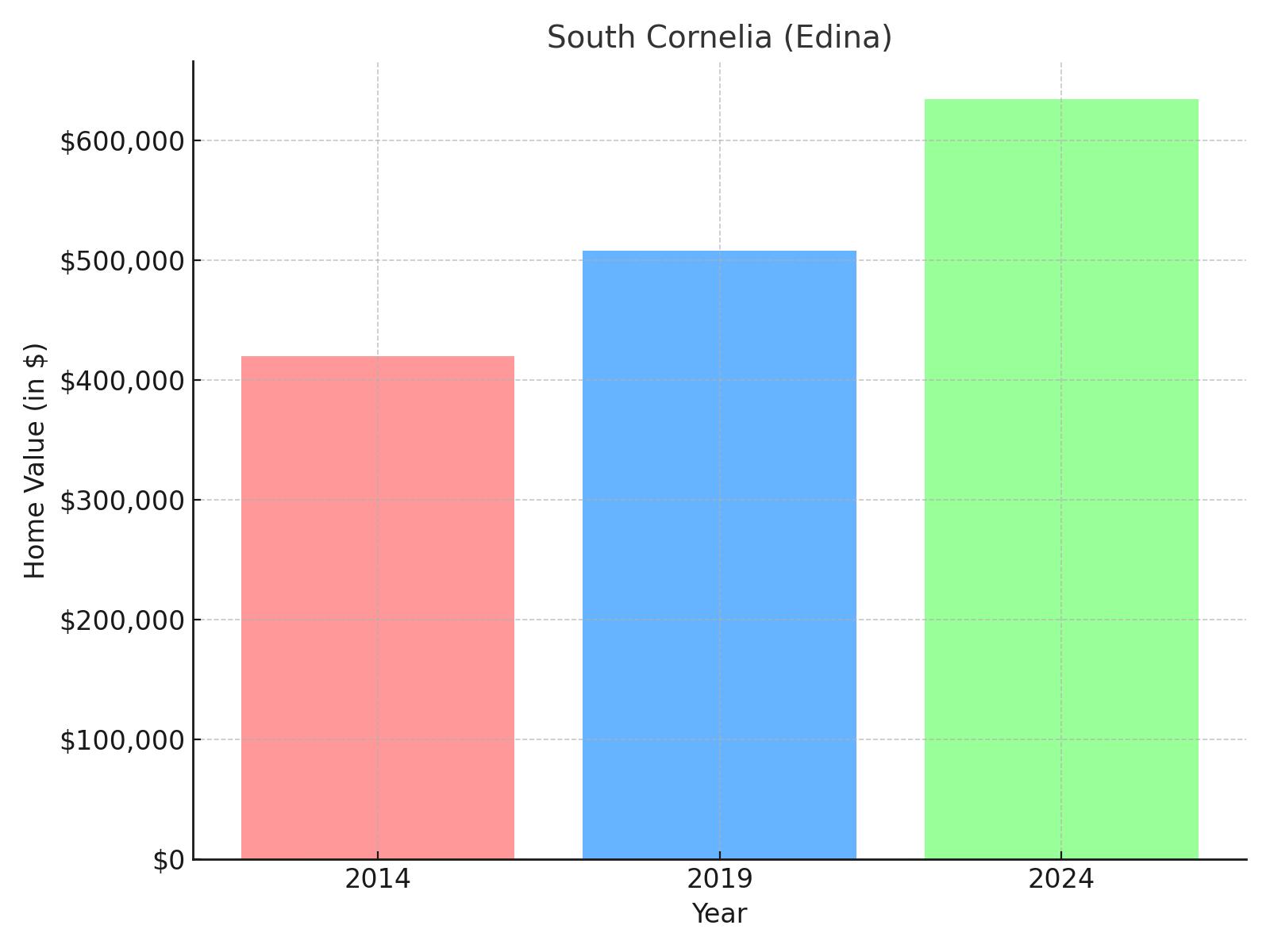 South Cornelia suburb in Minnesota (home value chart)