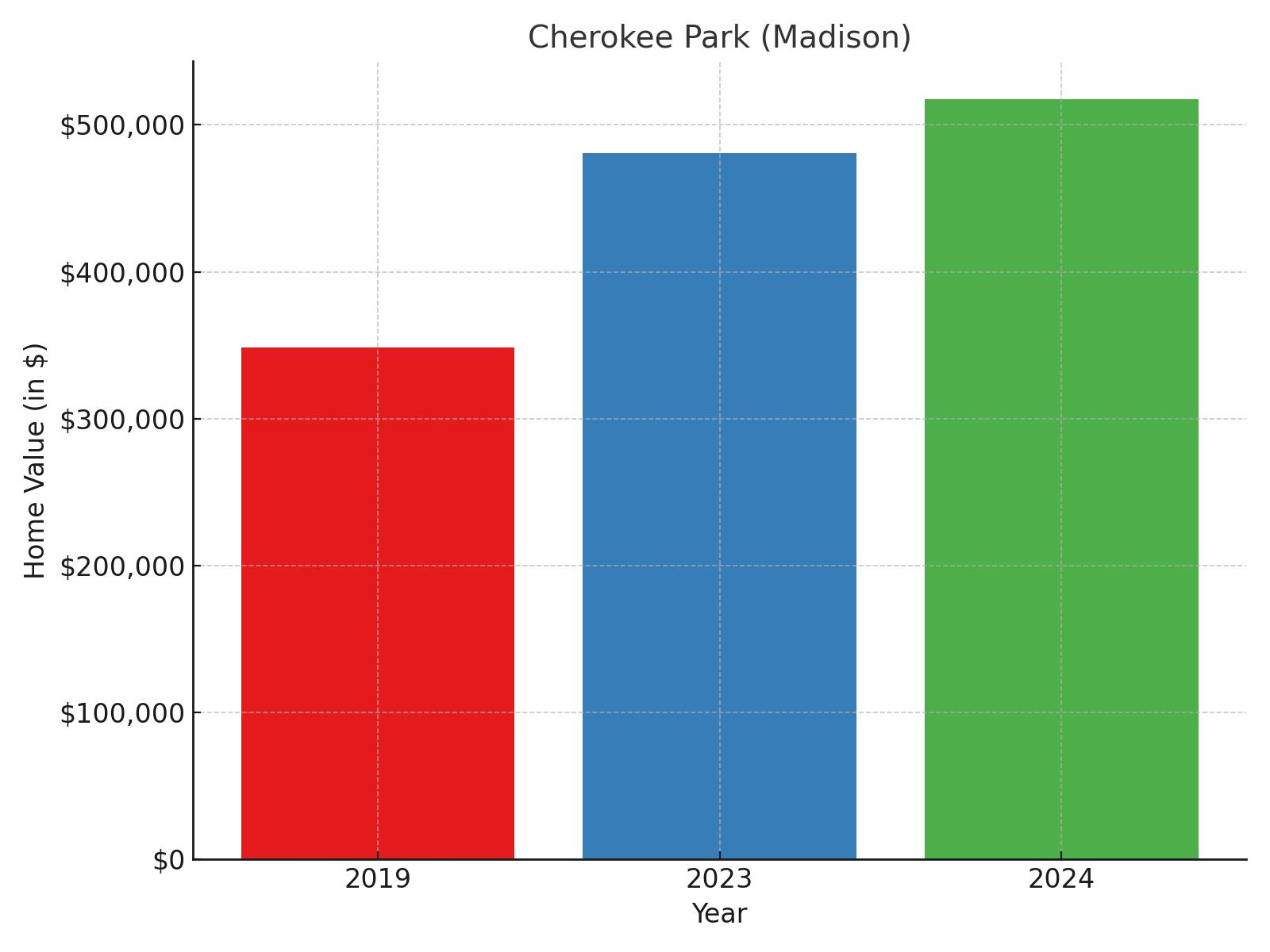 Cherokee Park suburb in Wisconsin (home price chart)