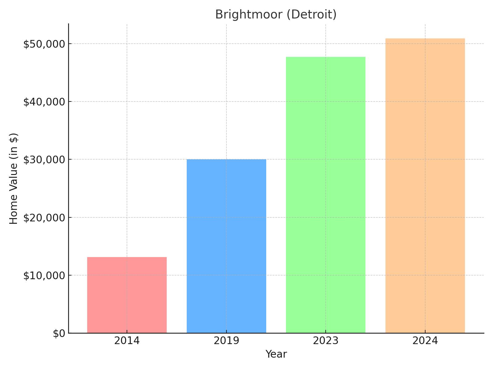 Brightmoor suburb in Michigan - home value chart