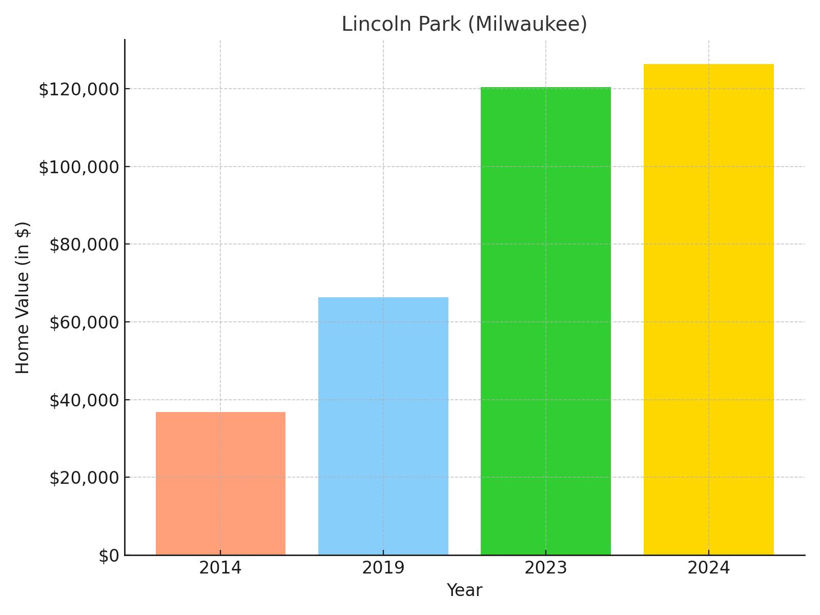 Lincoln Park suburb in Wisconsin (home value chart)