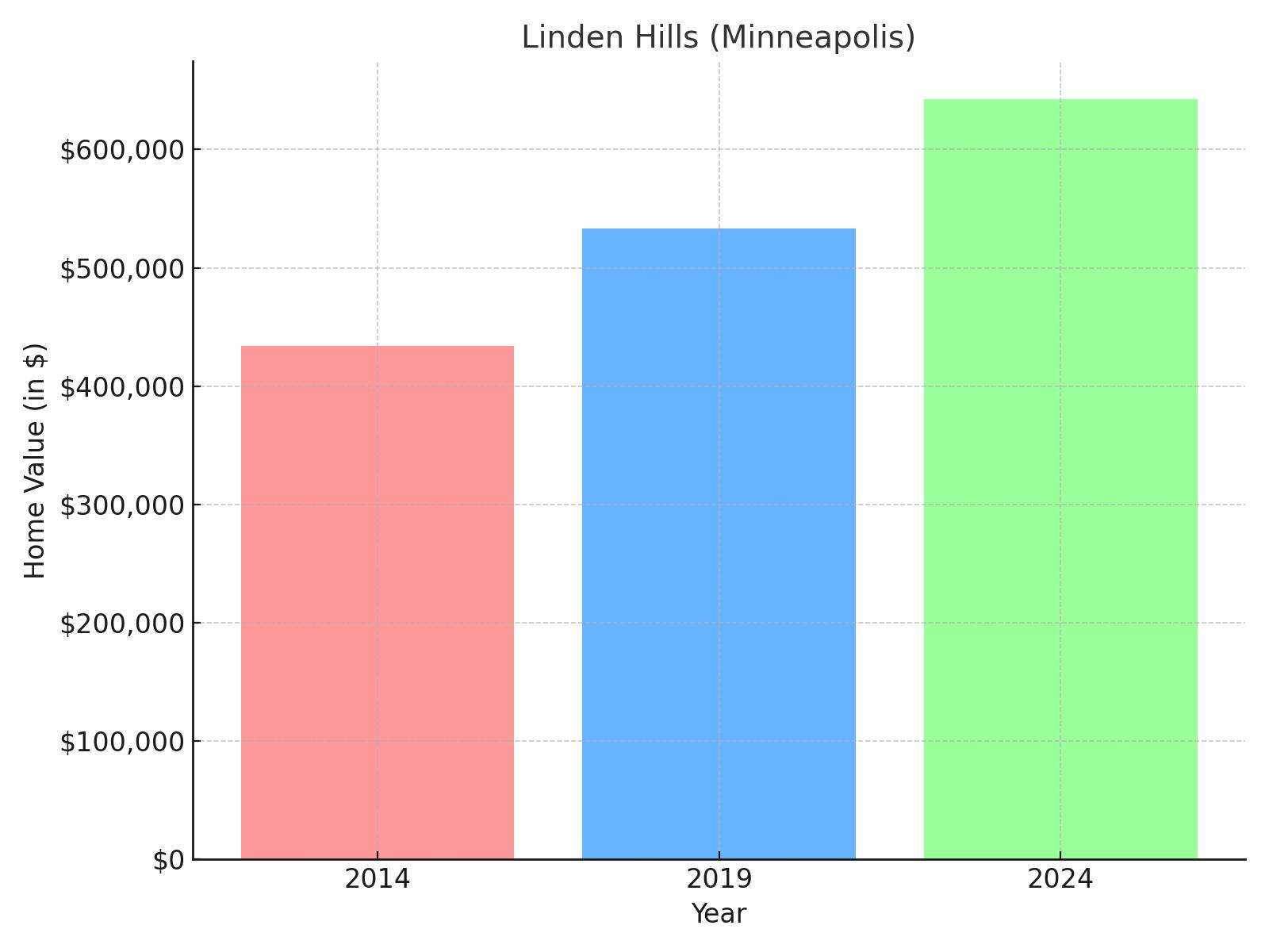 Linden Hills suburb in Minnesota (home value chart)