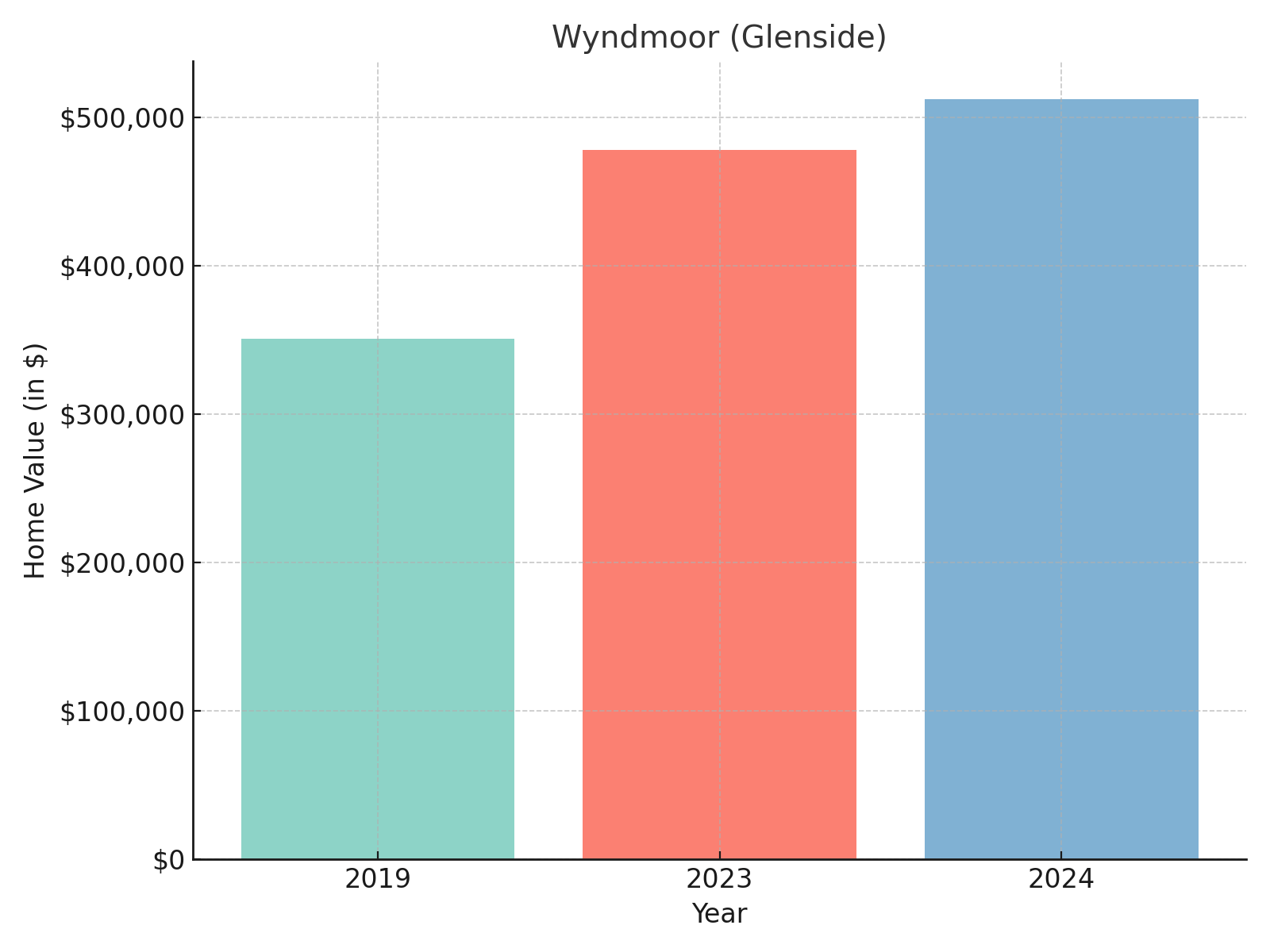 Wyndmoor Glenside suburb in Pennsylvania (home values chart)