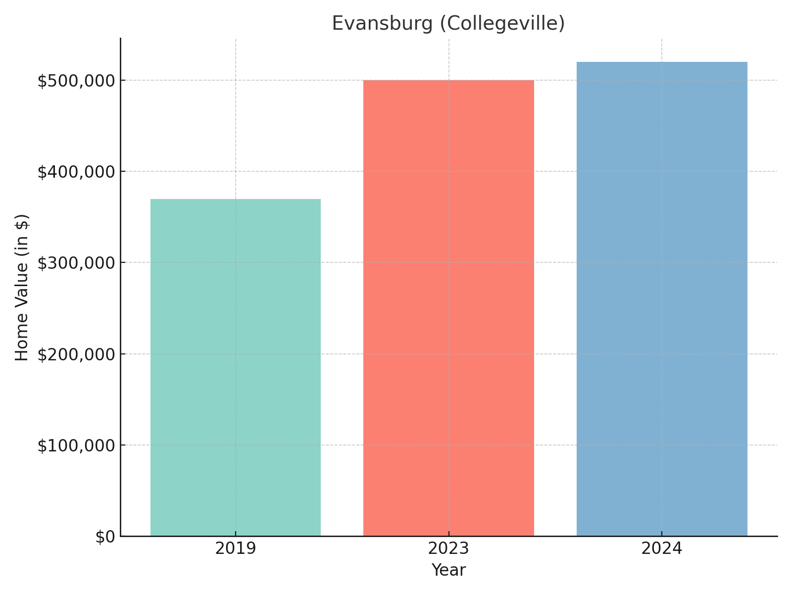 Evansburg Collegeville suburb in Pennsylvania (home values chart)