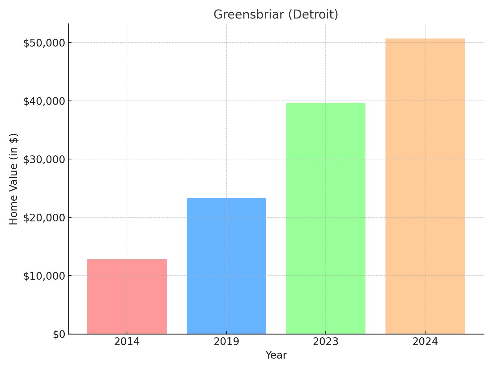 Greensbriar suburb in Michigan - home value chart