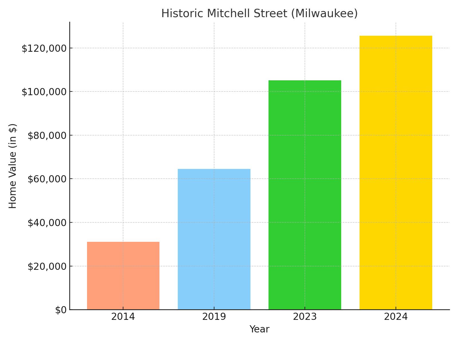 Historic Mitchell Street suburb in Wisconsin (home value chart)