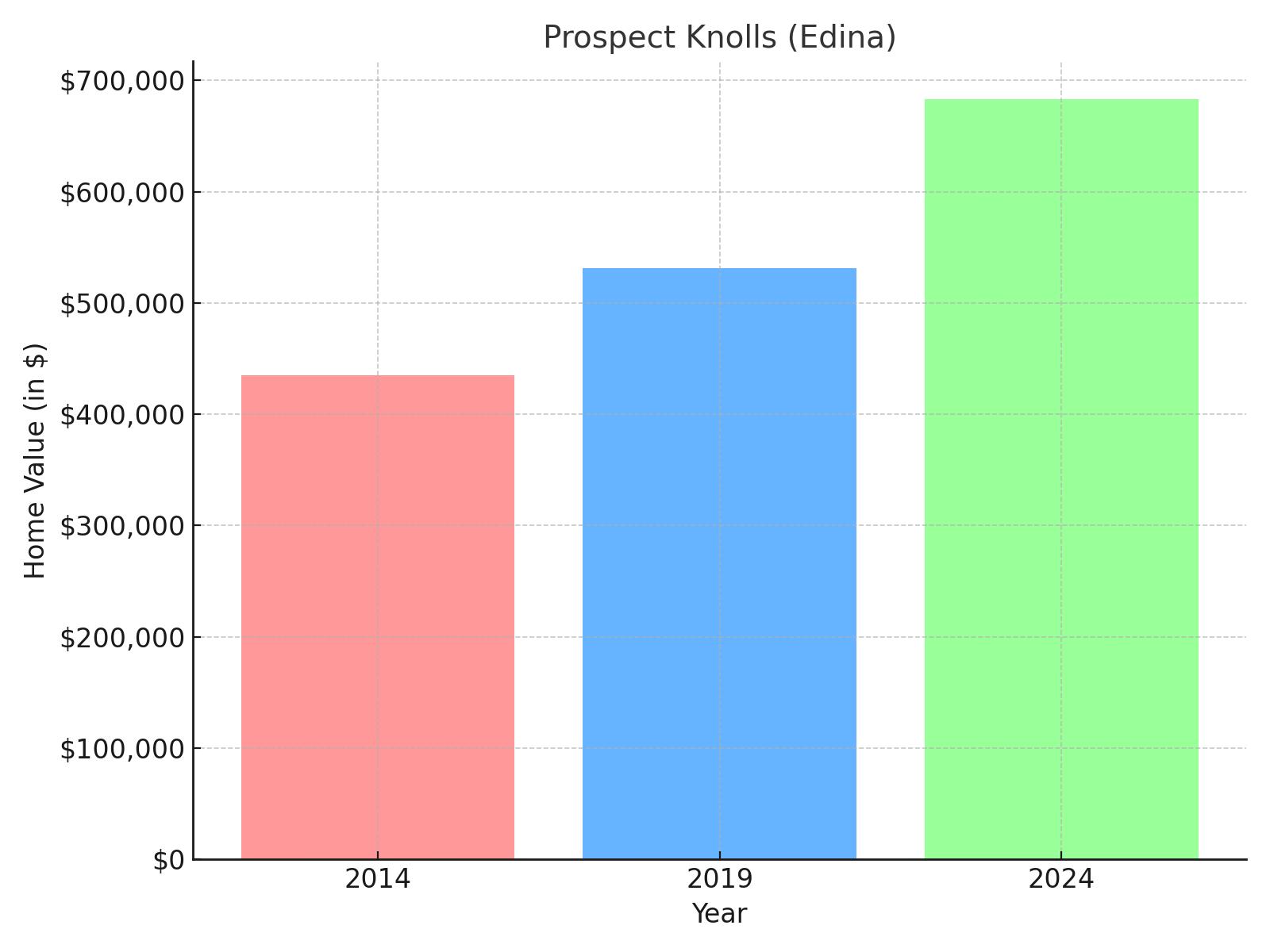 Prospect Knolls suburb in Minnesota (home value chart)