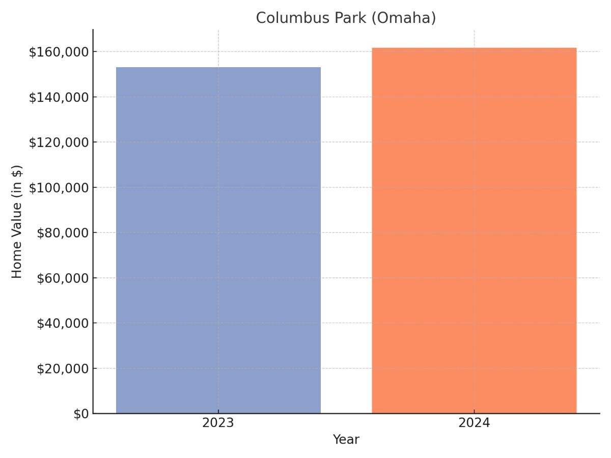 Columbus suburb Nebraska home values chart 2023 and 2024