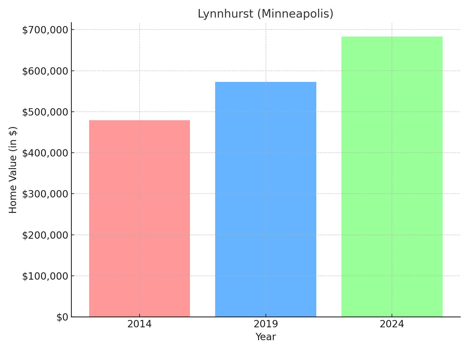 Lynnhurst suburb in Minnesota (home value chart)