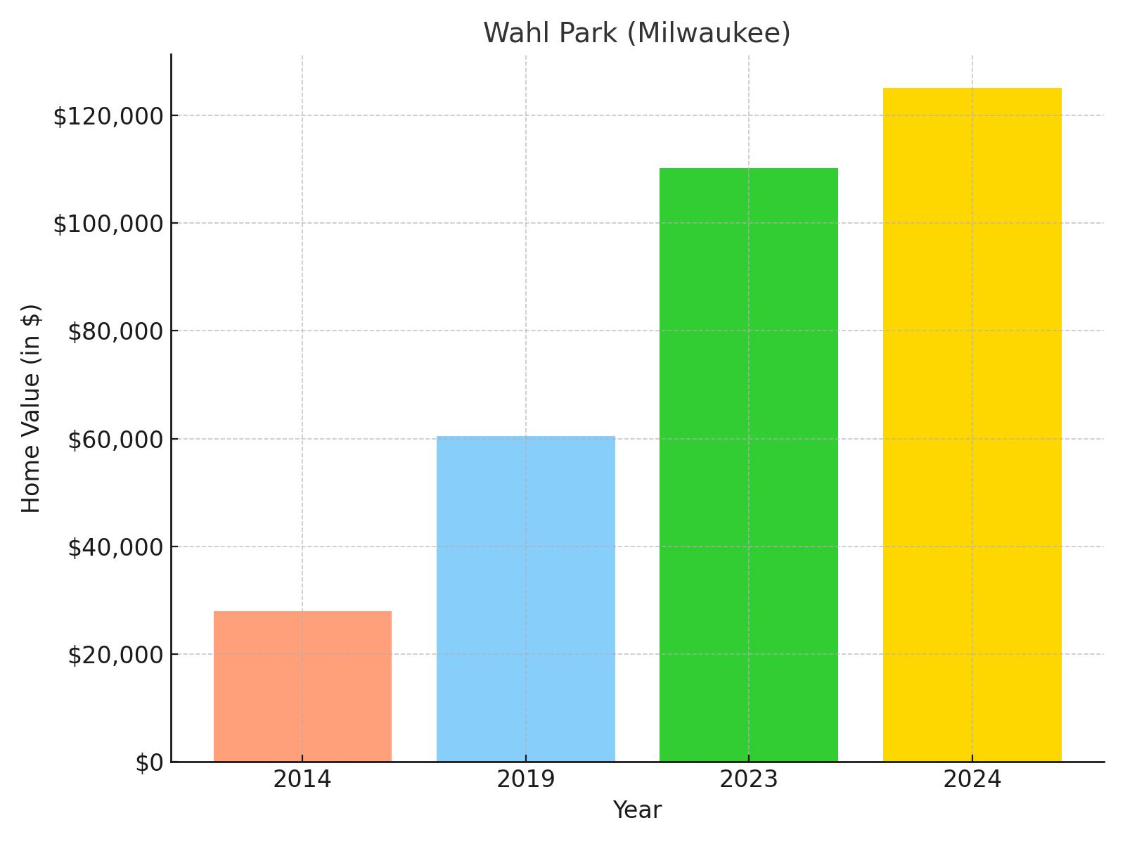 Wahl Park suburb in Wisconsin (home value chart)