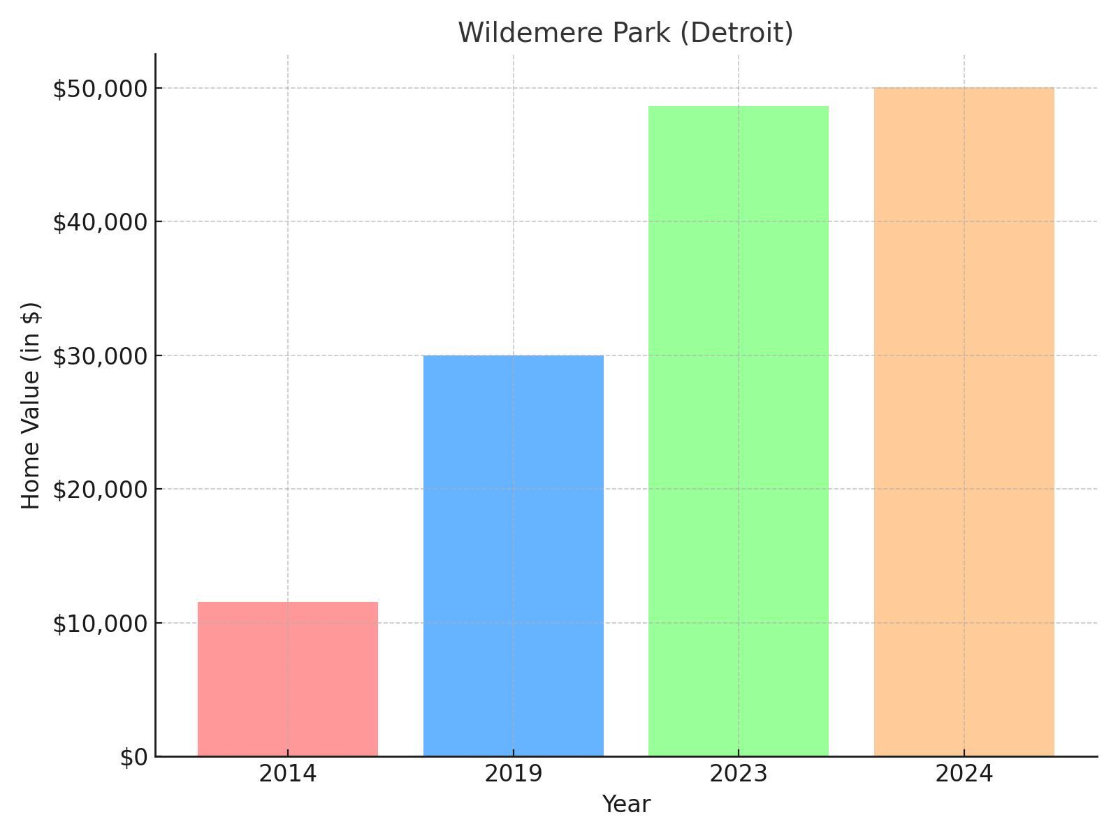 Wildemere suburb in Michigan - home value chart