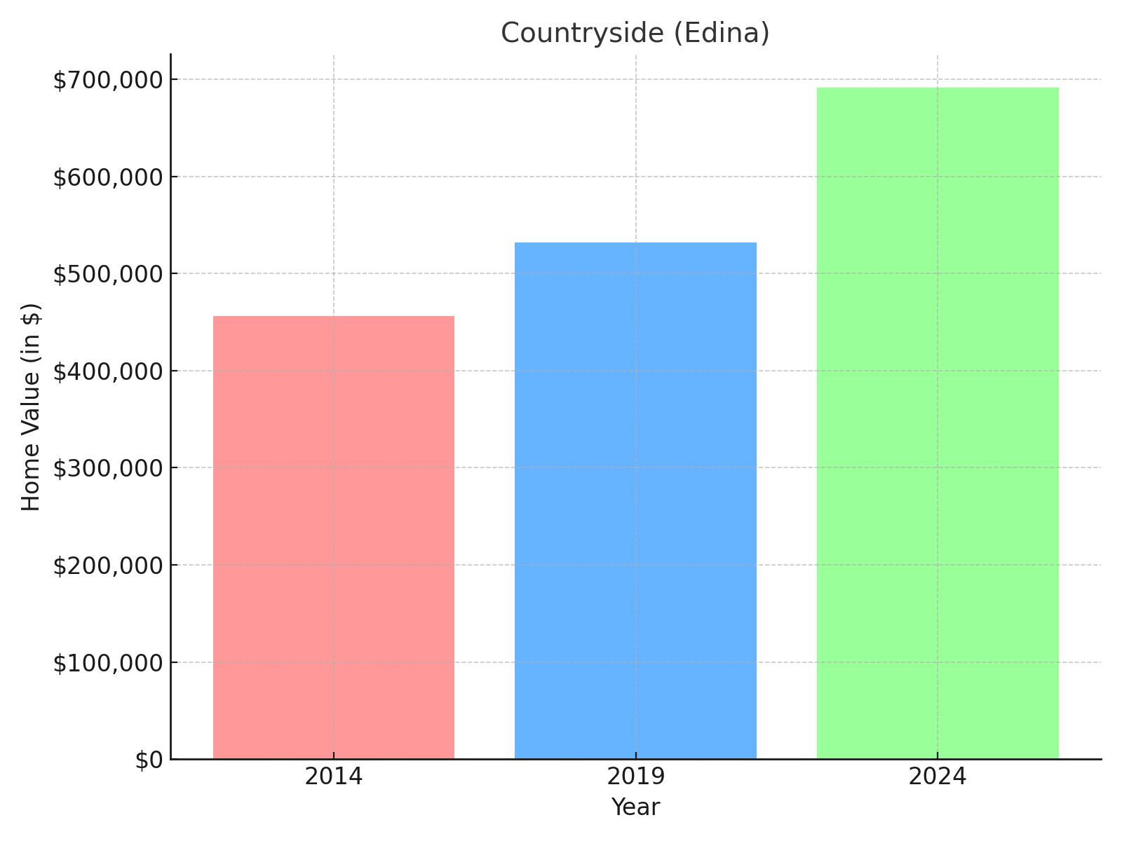 Countryside suburb in Minnesota (home value chart)