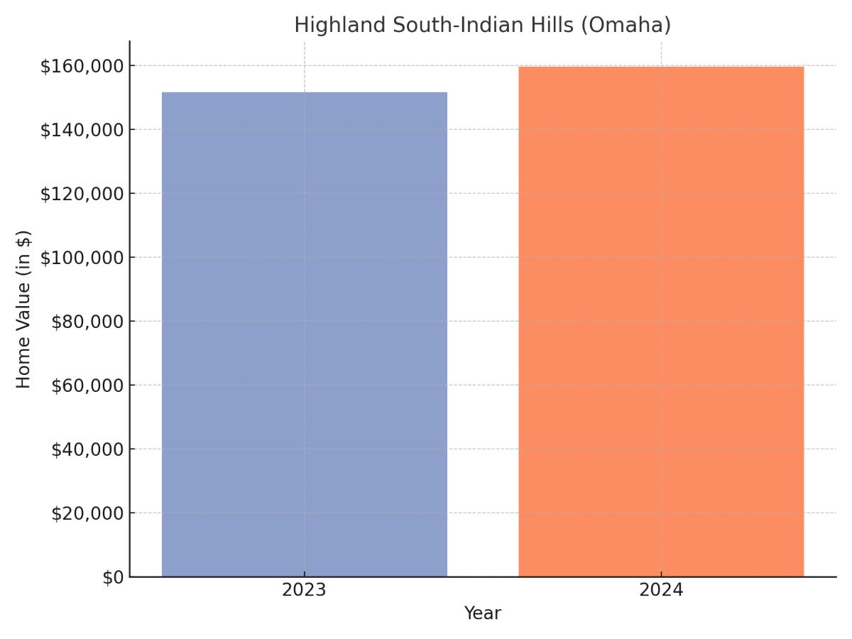 Highland South-Indian Hills suburb Nebraska home values chart 2023 and 2024