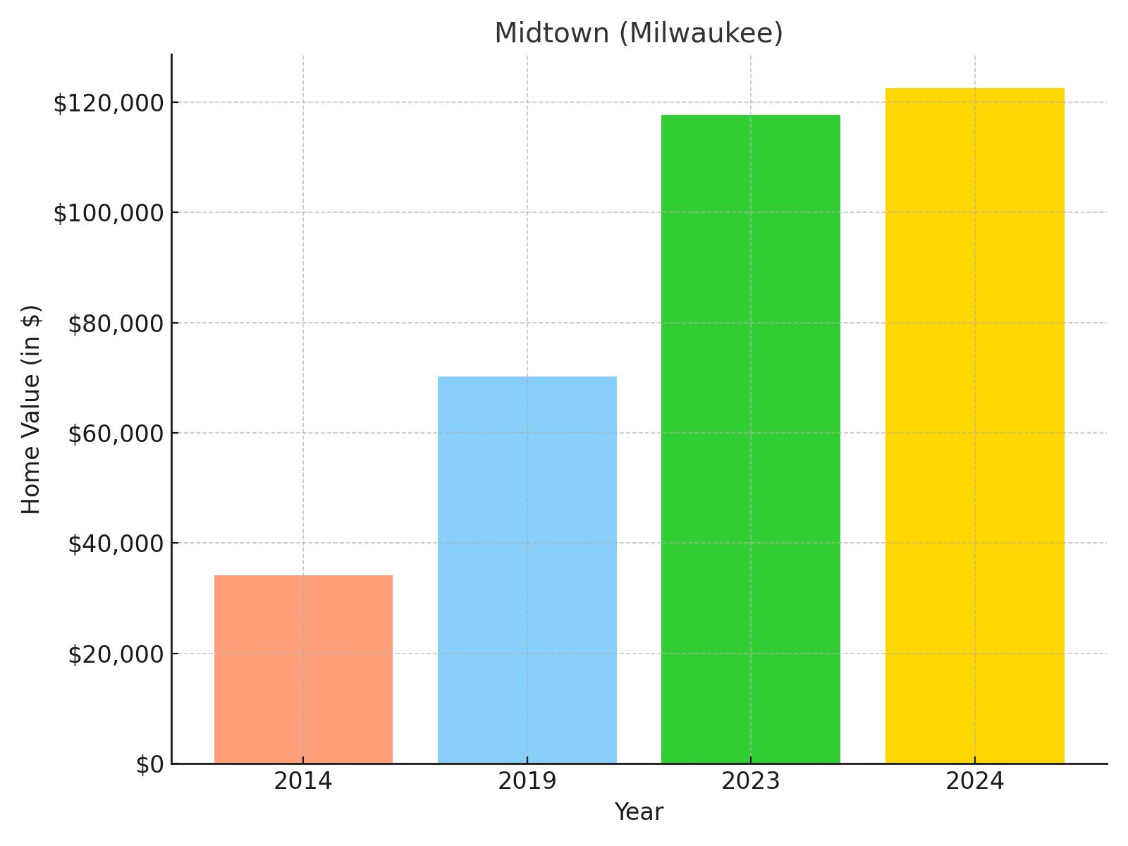 Midtown suburb in Wisconsin (home value chart)