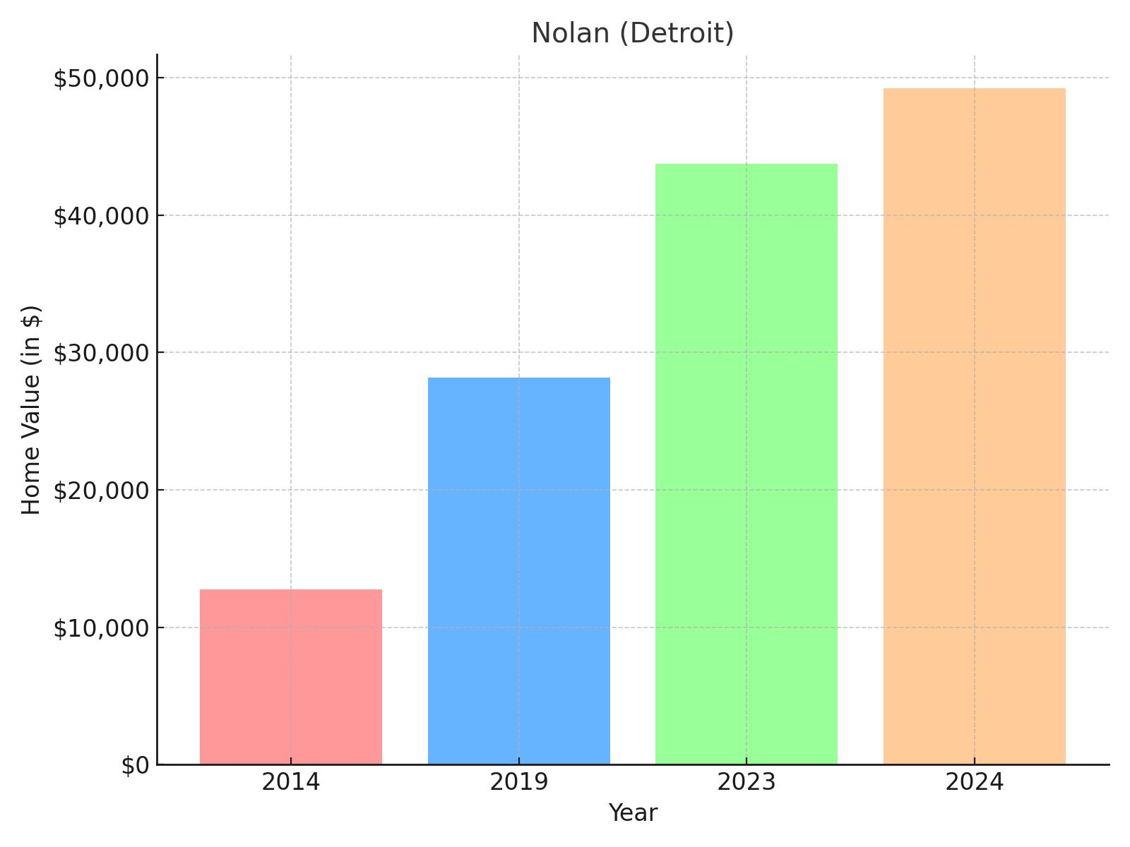 Nolan suburb in Michigan - home value chart