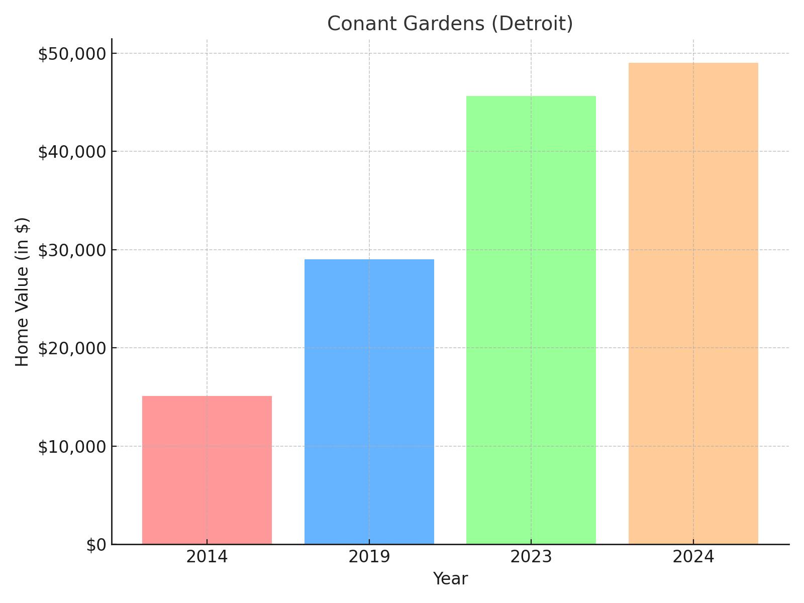 Conant Gardens suburb in Michigan - home value chart