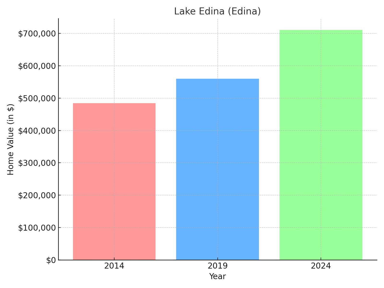 Lake Edina suburb in Minnesota (home value chart)