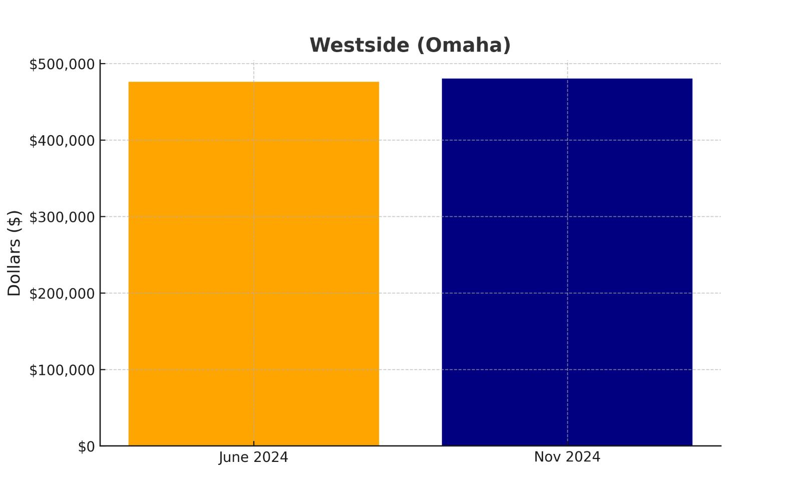 Westside suburb in Nebraska (home prices chart)