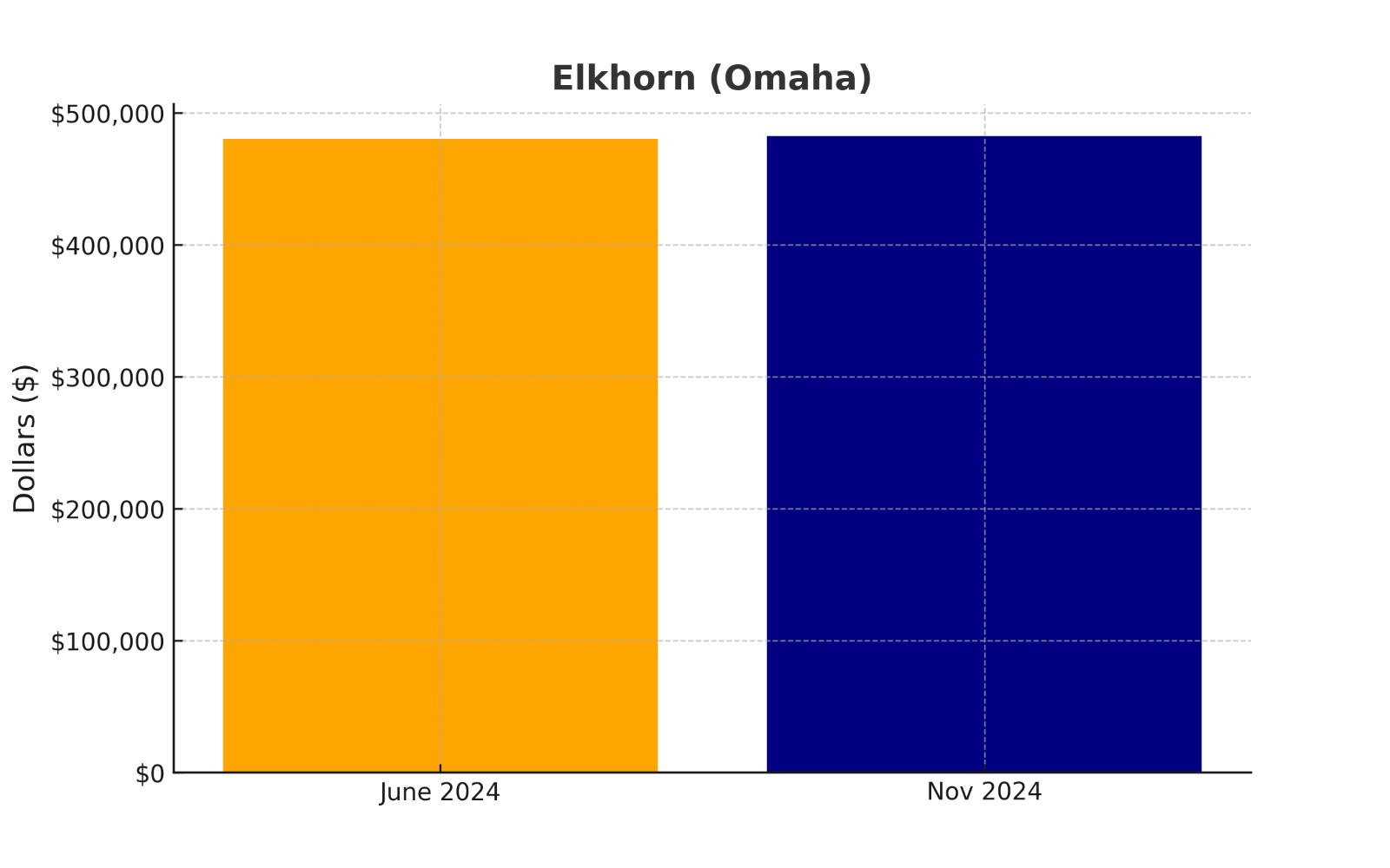 Elkhorn suburb in Nebraska (home prices chart)