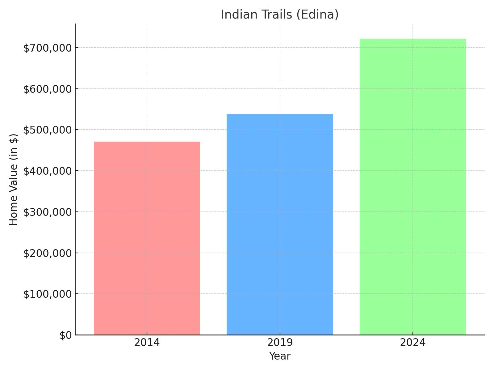 Indian Trails suburb in Minnesota (home value chart)