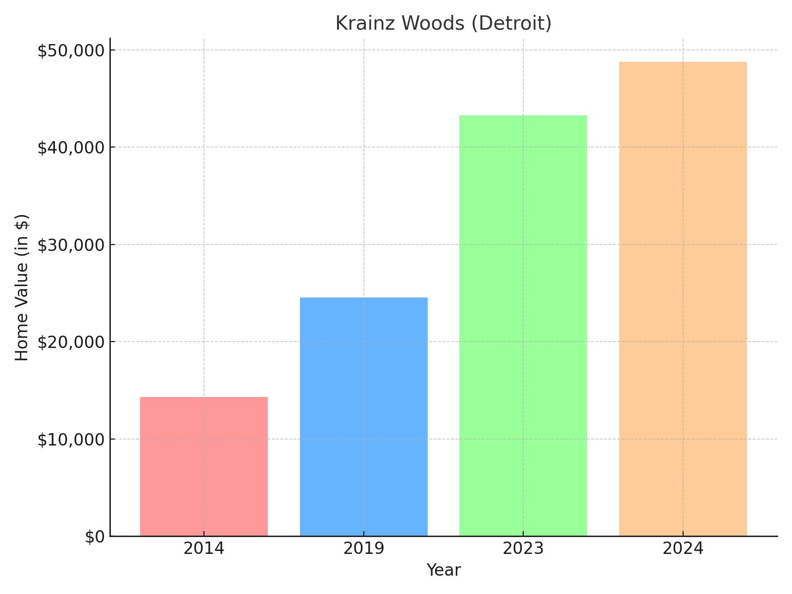 Krainz Woods suburb in Michigan - home value chart