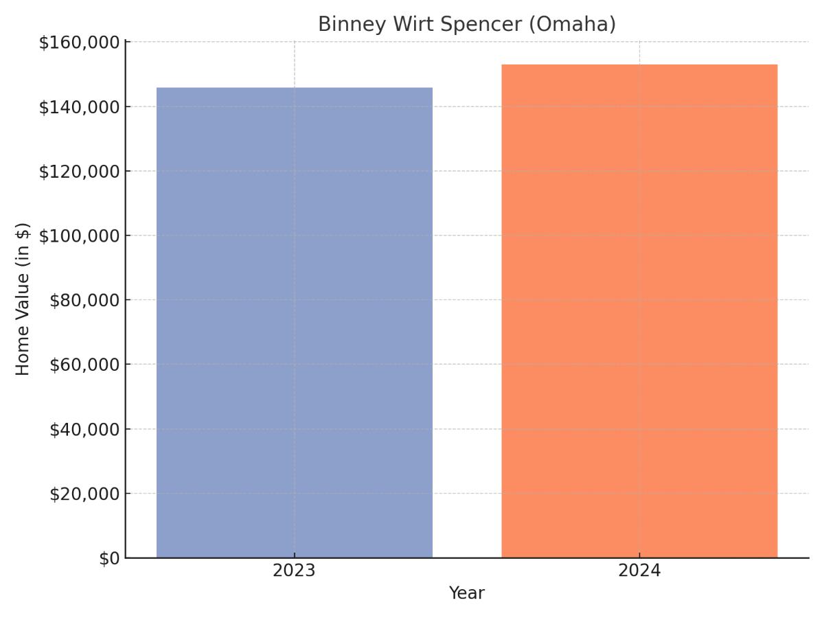 Binney Wirt Spencer suburb Nebraska home values chart 2023 and 2024