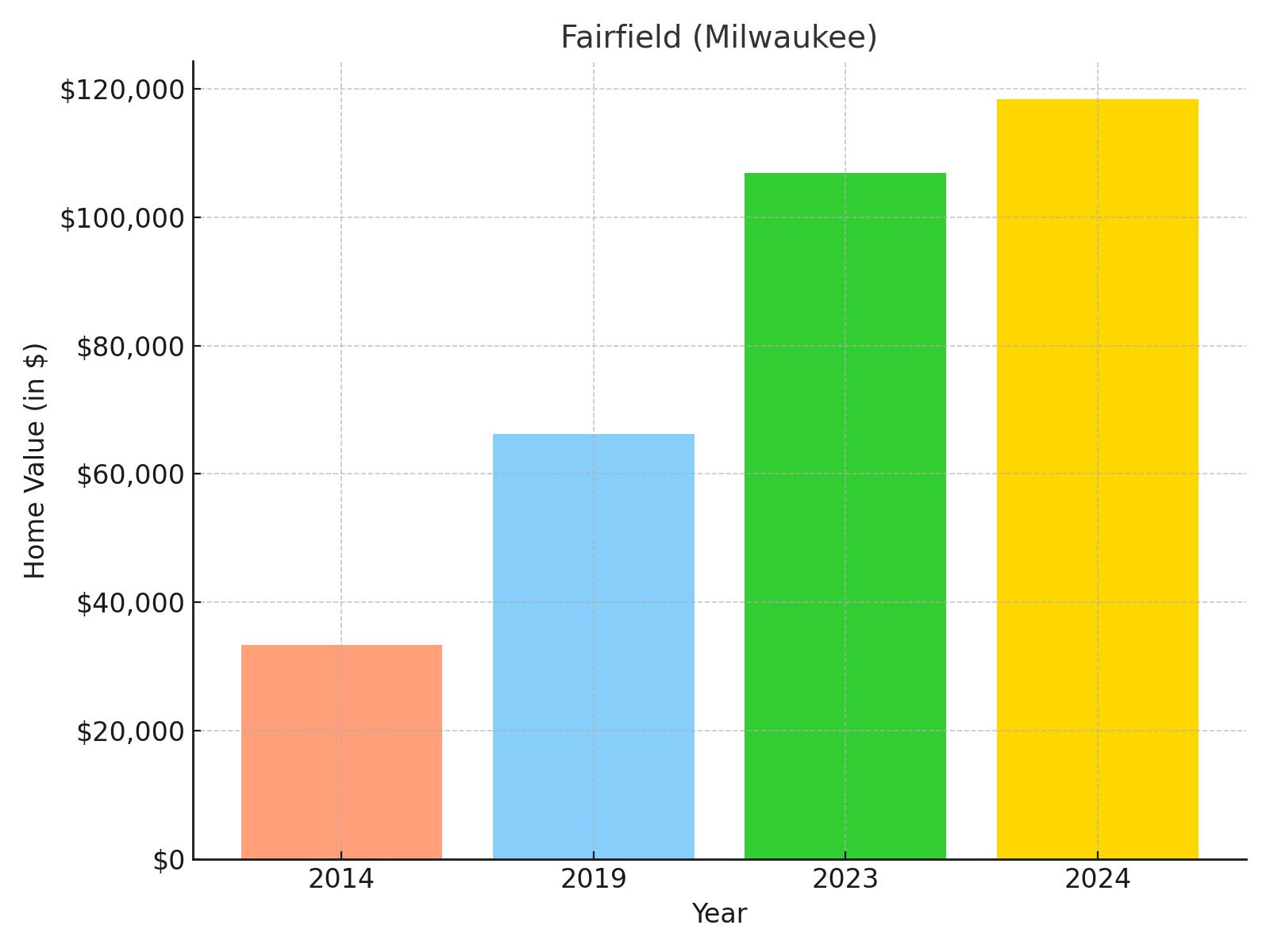 Fairfield suburb in Wisconsin (home value chart)