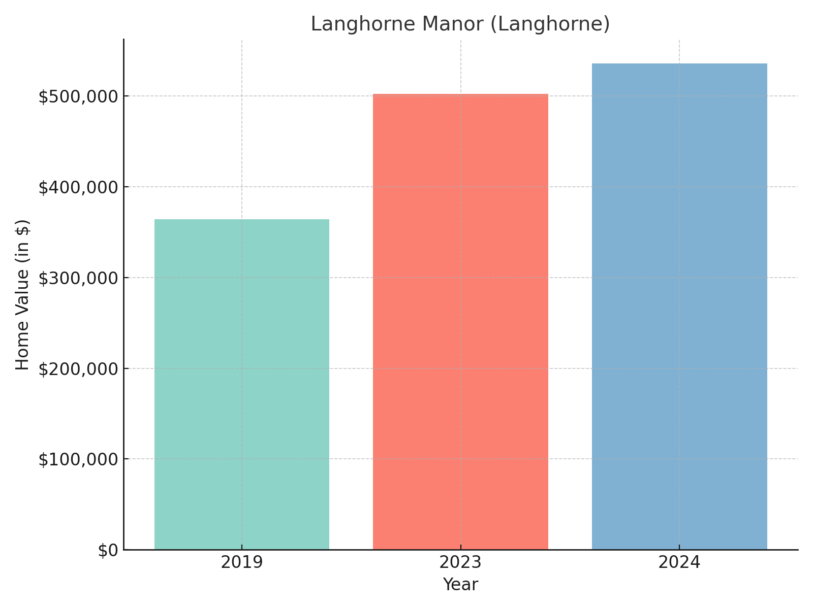 Langhorne Manor suburb in Pennsylvania (home values chart)