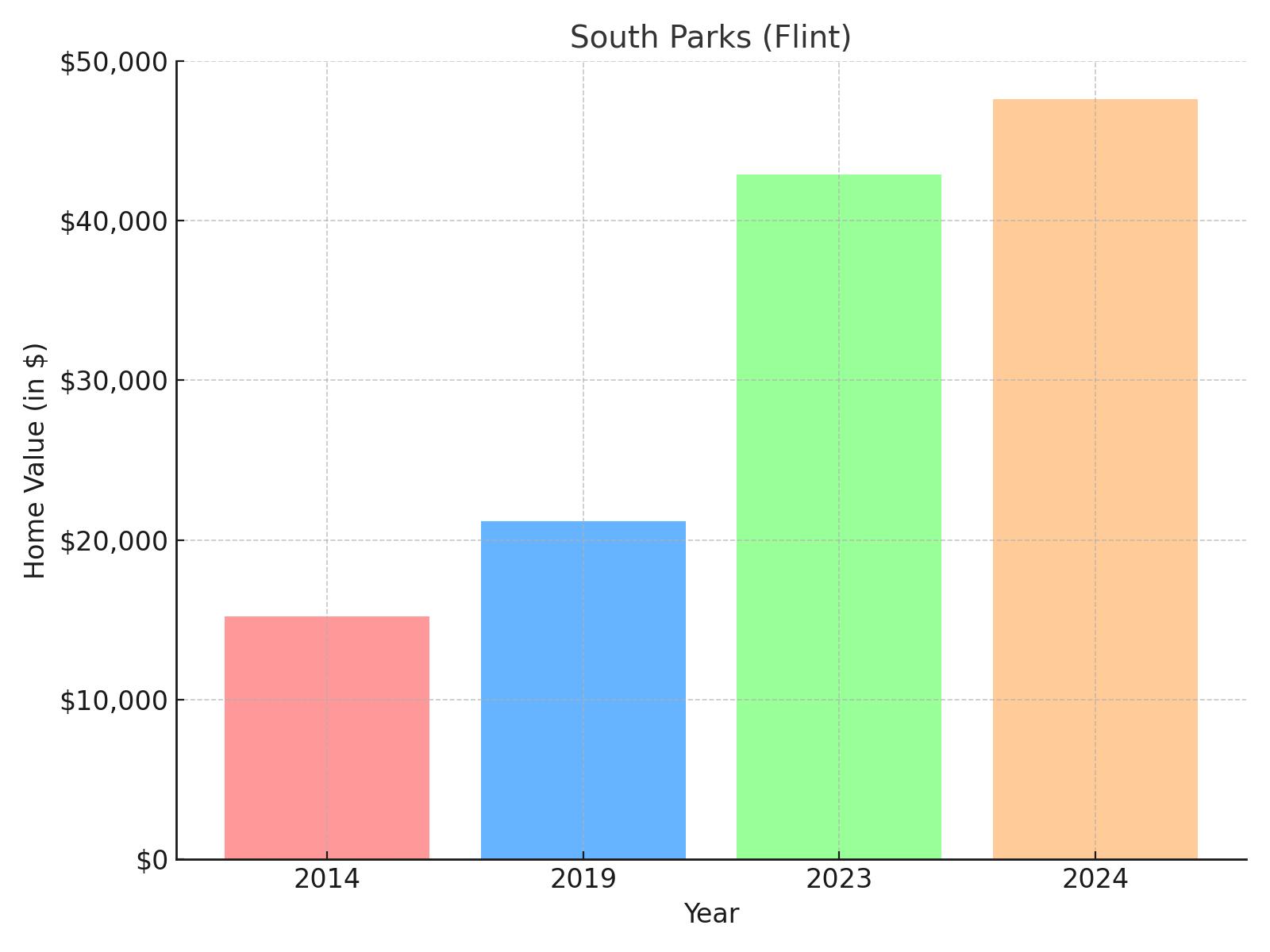 South Parks suburb in Michigan - home value chart