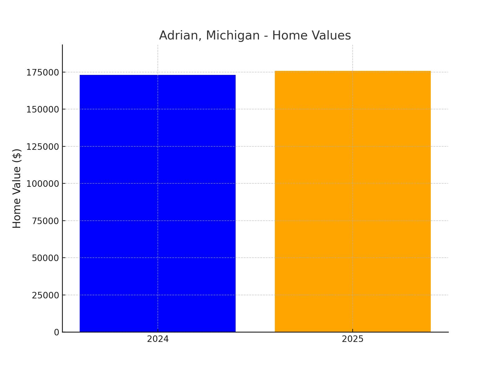 Adrian chart showing projected median home value for 2025