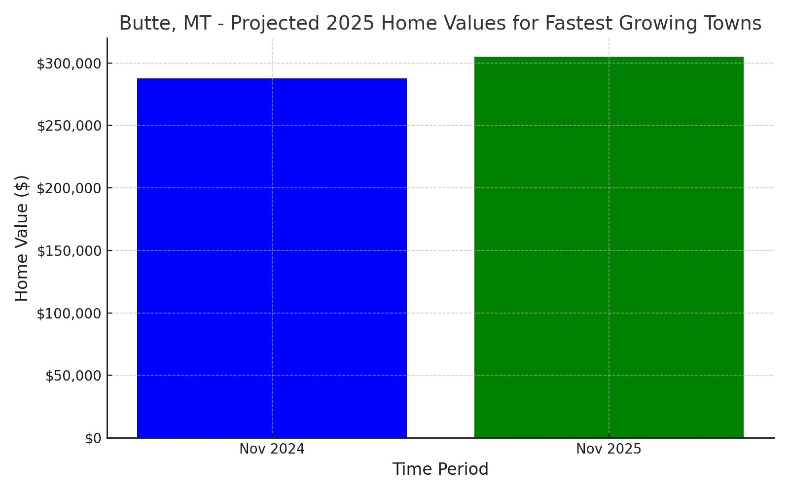 Butte, MT projected home value growth rate for 2025