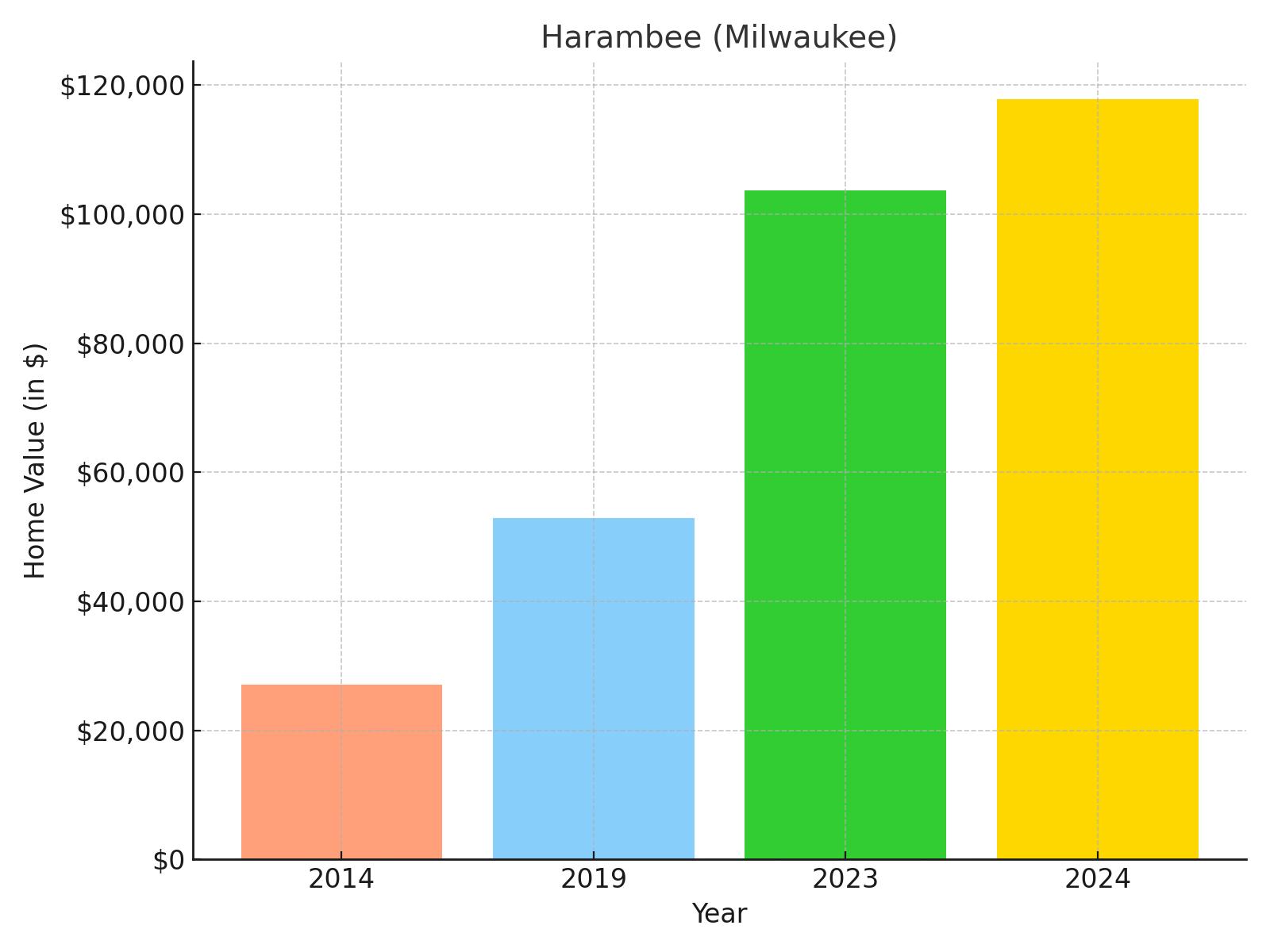 Harambee suburb in Wisconsin (home value chart)