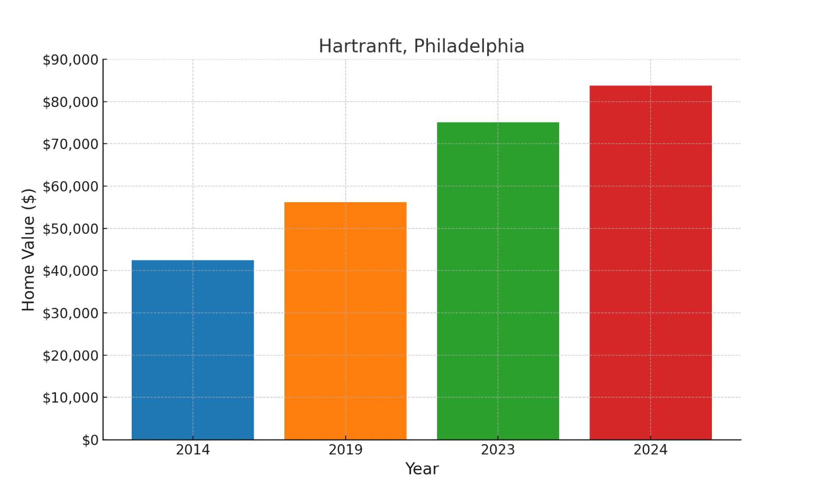 Hartranft suburb in Pennsylvania home values over ten years (chart)