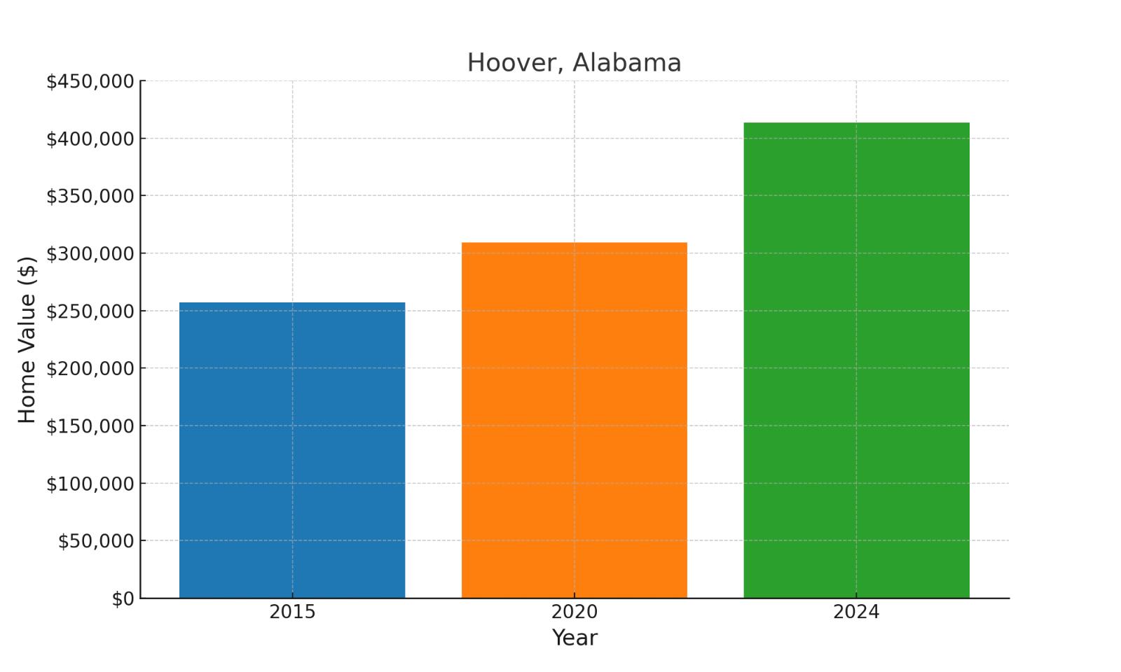 Hoover, AL median historic home values chart