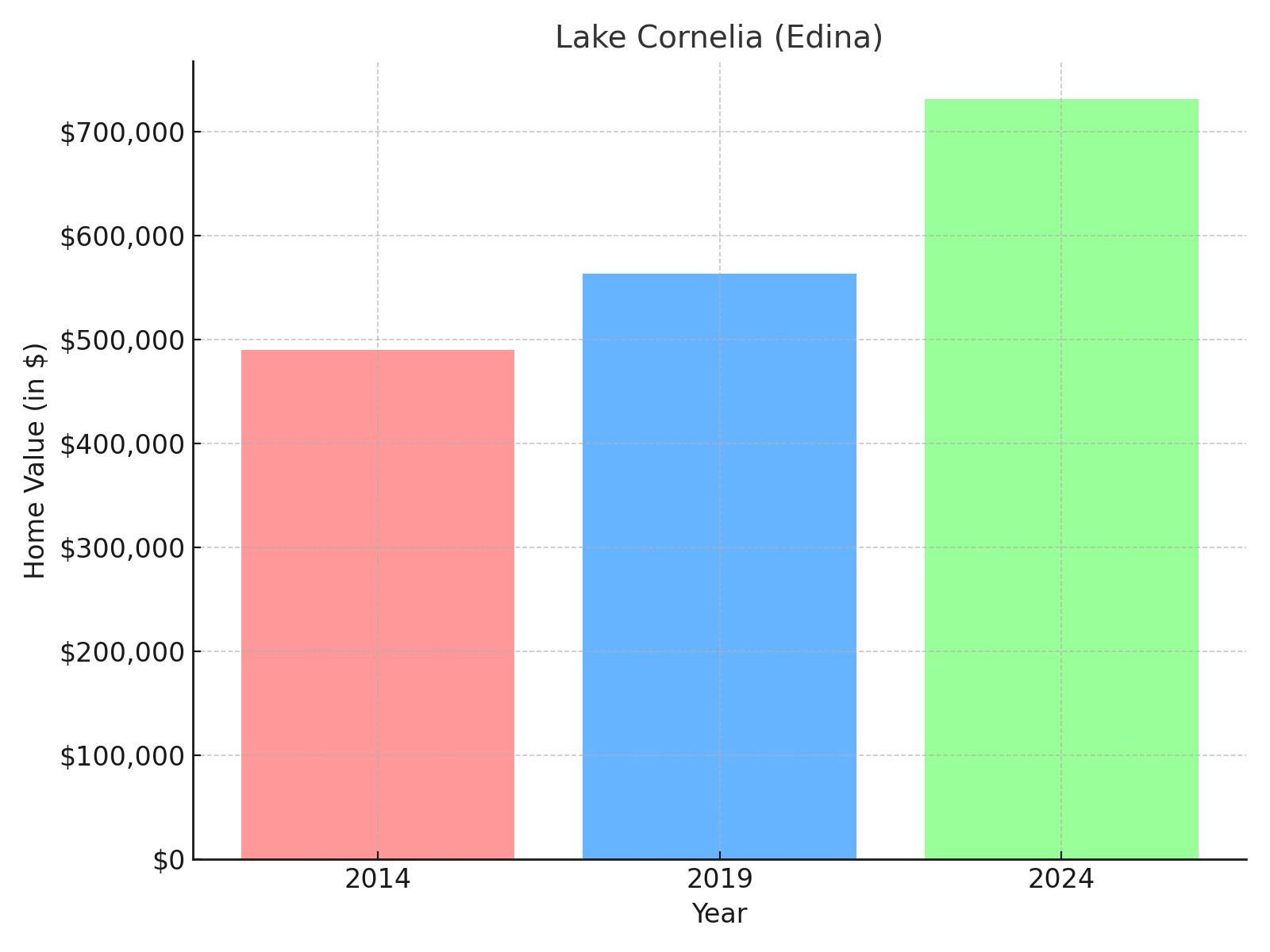 Lake Cornelia suburb in Minnesota (home value chart)