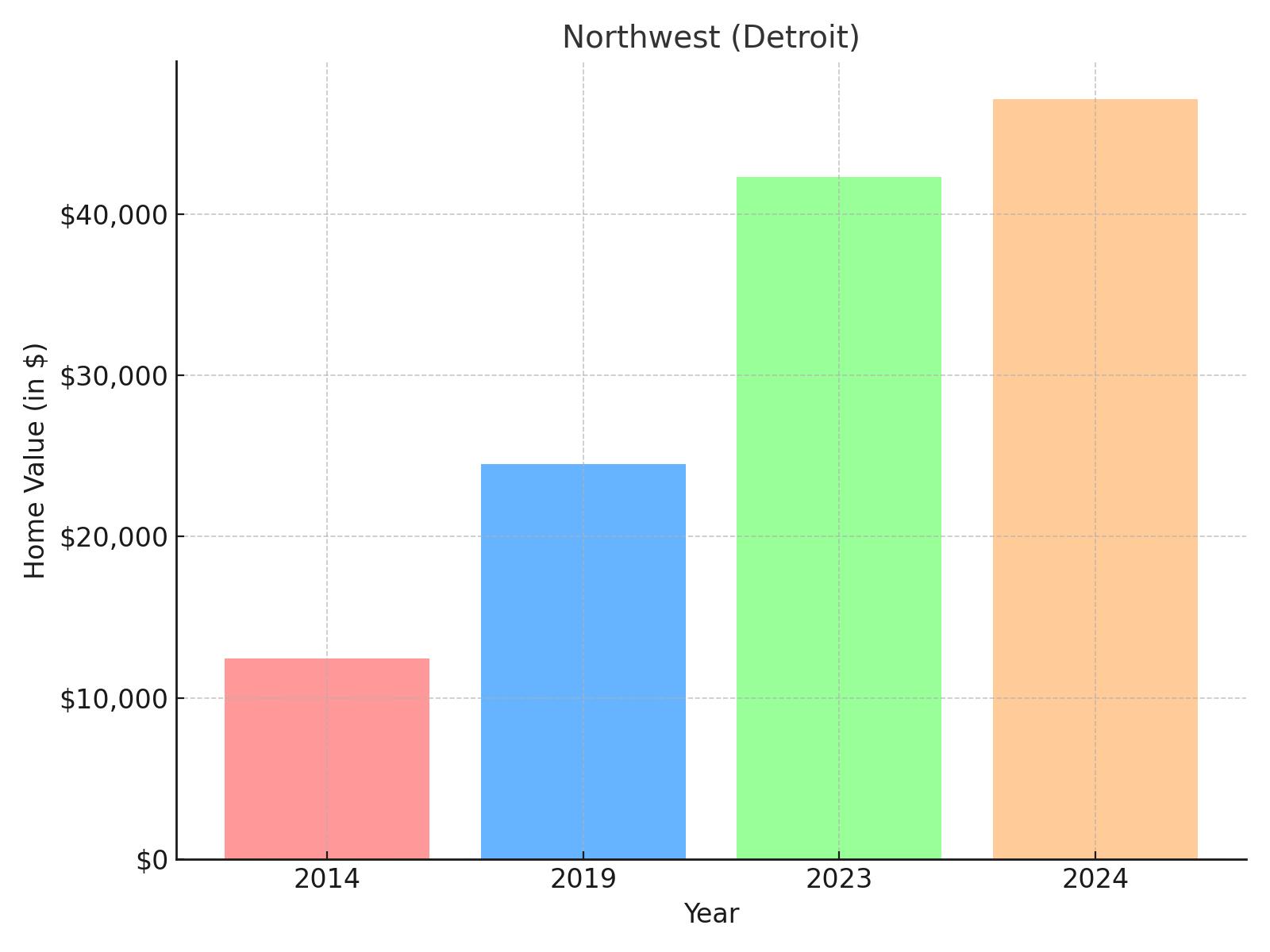 Northwest suburb in Michigan - home value chart