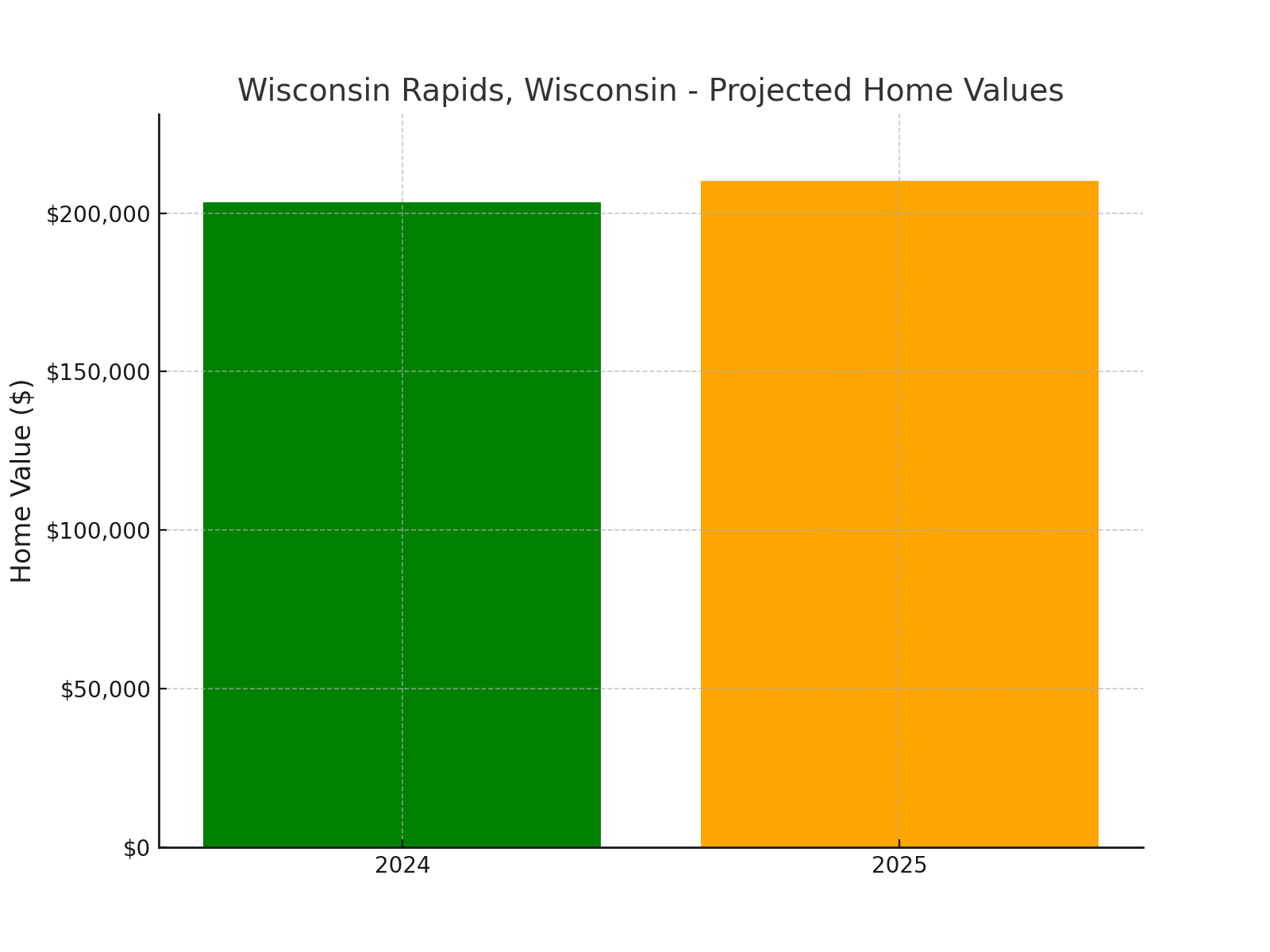 Wisconsin Rapids, WI - chart showing projected home values for 2025