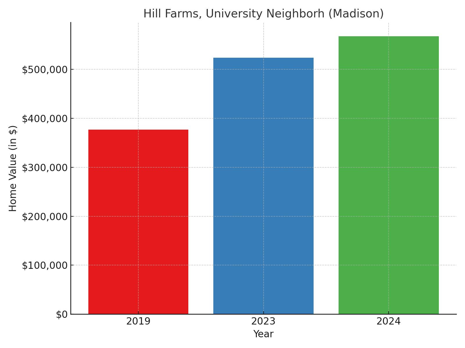 Hill Farms suburb in Wisconsin (home price chart)