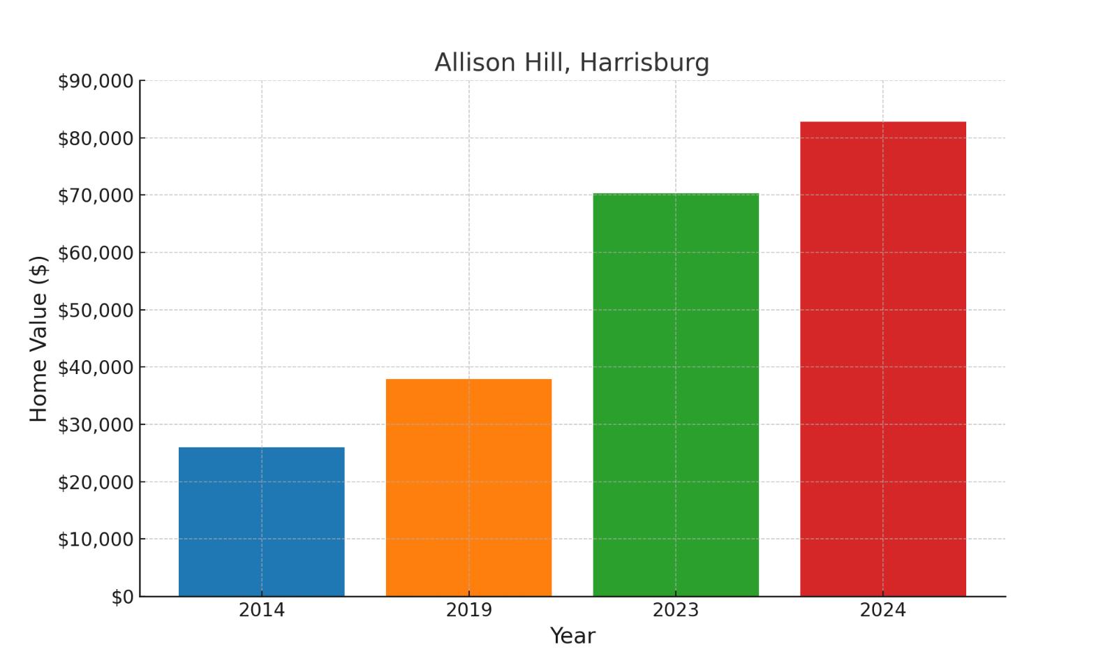 Allison Hill suburb in Pennsylvania home values over ten years (chart)