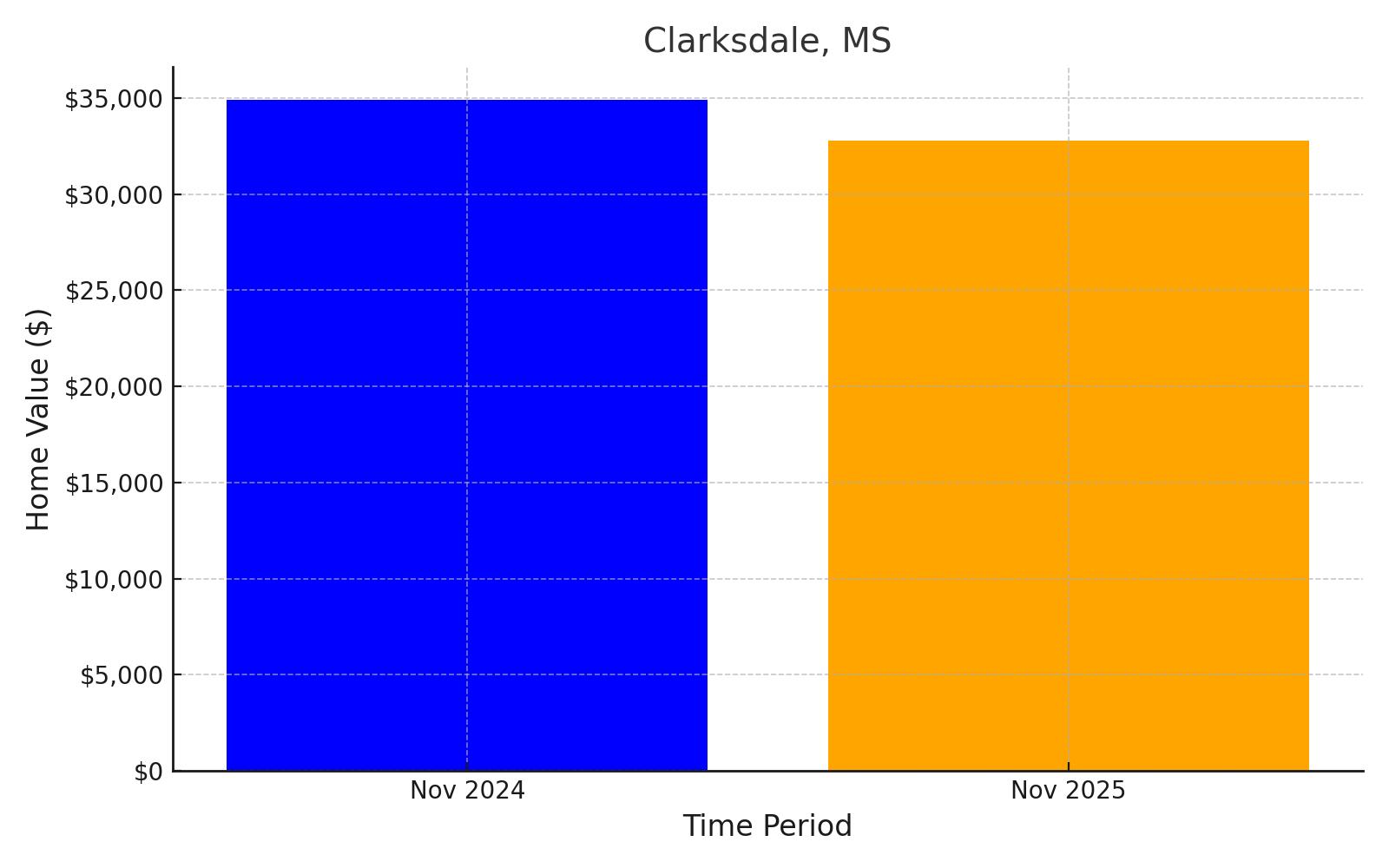 Clarksdale, MS - chart showing projected median home value loss into 2025