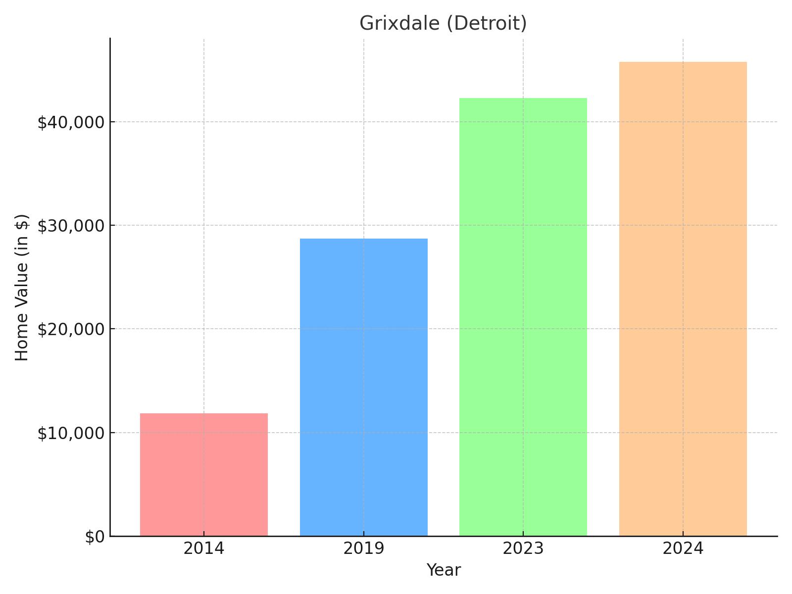 Grixdale suburb in Michigan - home value chart